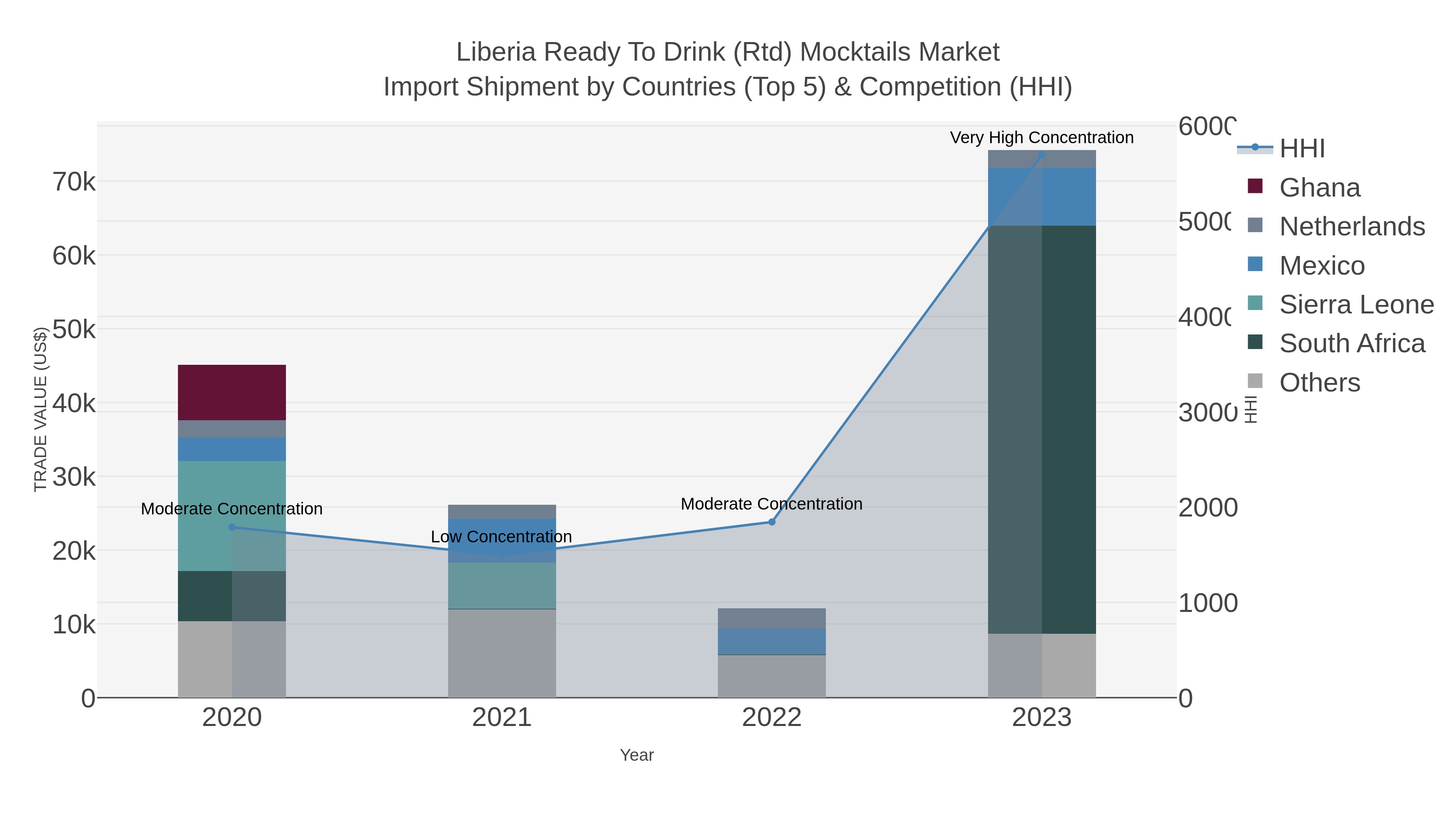 Liberia Ready To Drink (rtd) Mocktails Market Import Shipment by Countries (Top 5) & Competition (HHI)