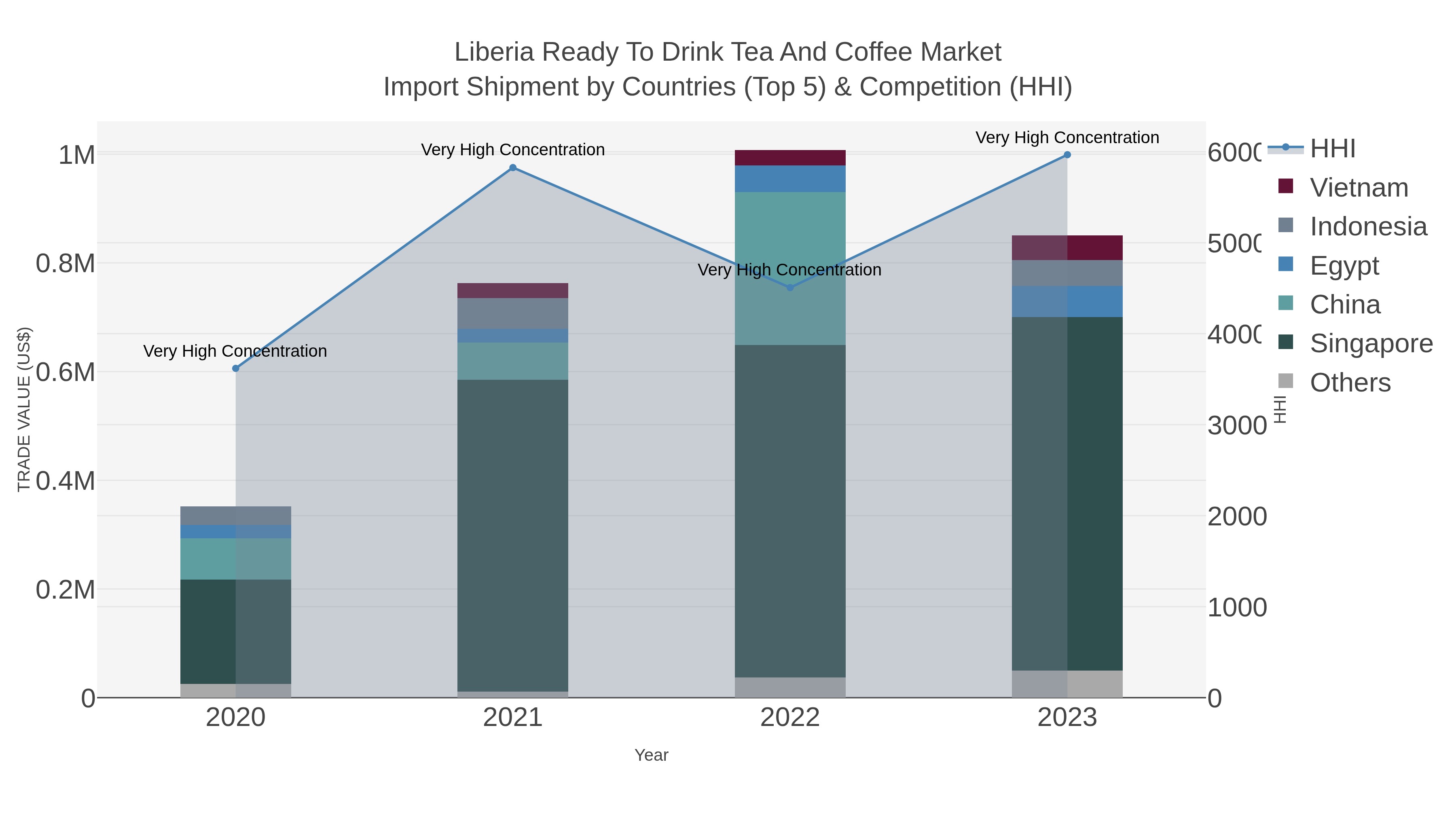 Liberia Ready To Drink Tea And Coffee Market Import Shipment by Countries (Top 5) & Competition (HHI)
