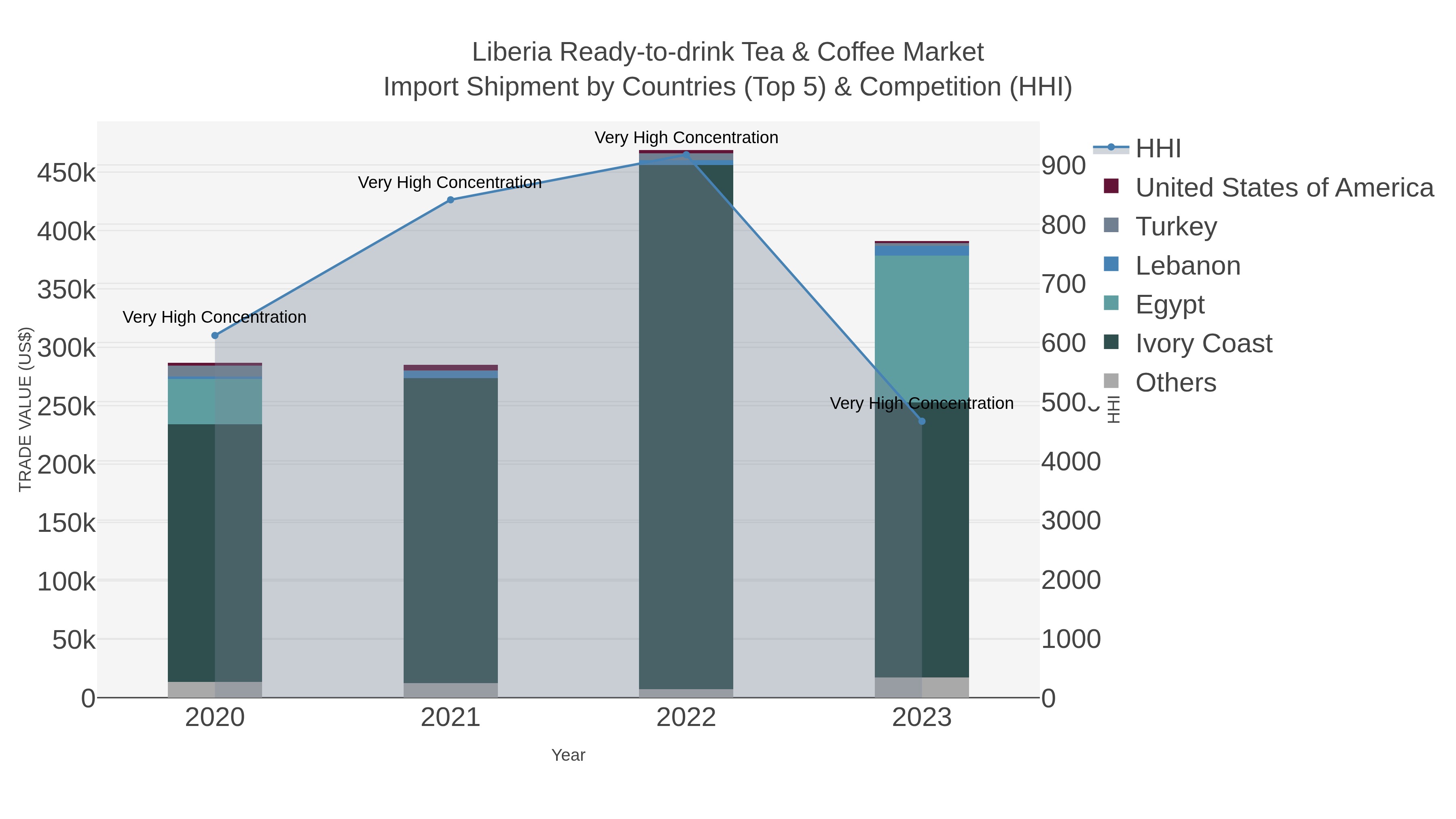 Liberia Ready-to-drink Tea & Coffee Market Import Shipment by Countries (Top 5) & Competition (HHI)