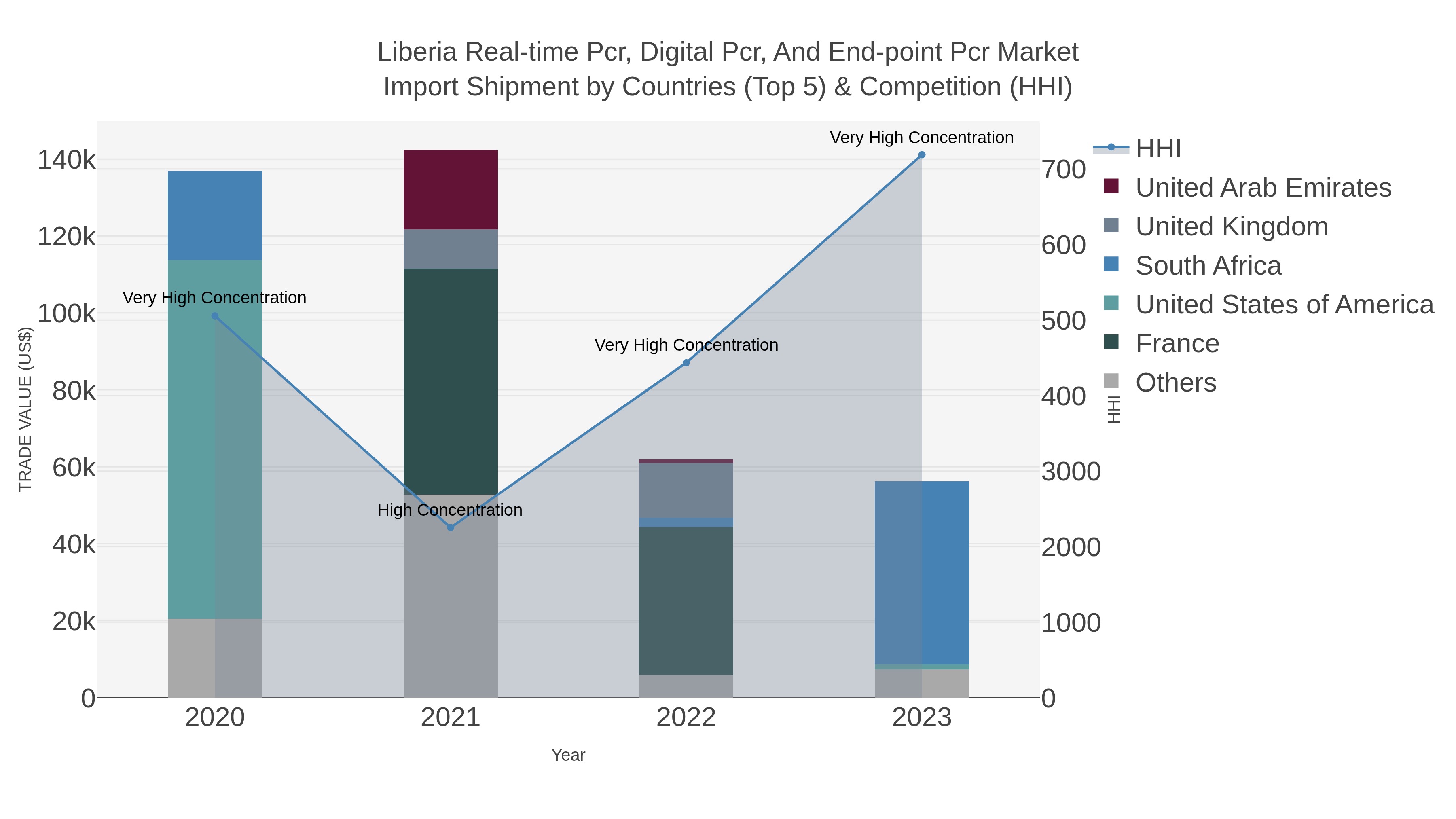Liberia Real-time Pcr, Digital Pcr, And End-point Pcr Market Import Shipment by Countries (Top 5) & Competition (HHI)