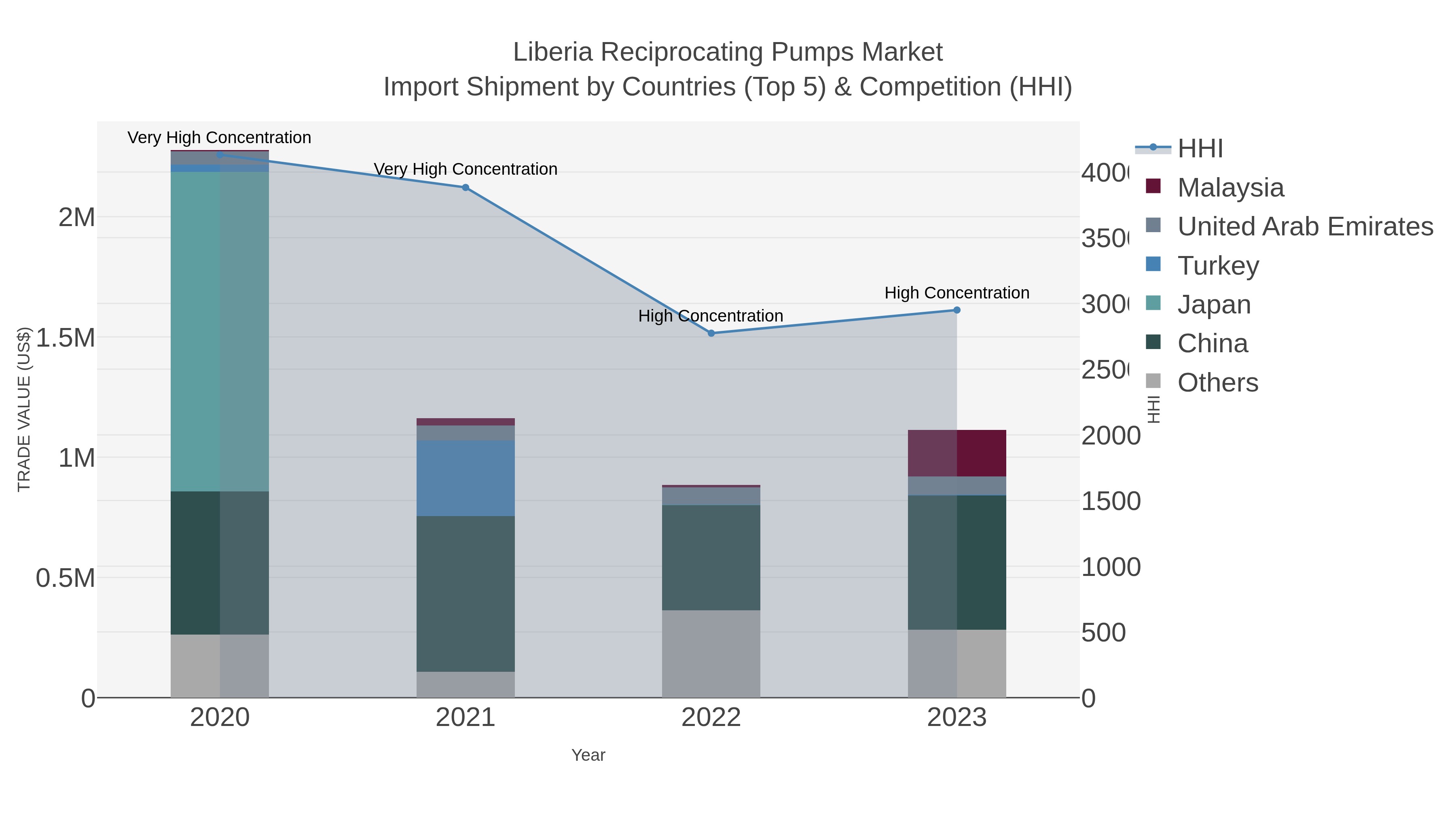 Liberia Reciprocating Pumps Market Import Shipment by Countries (Top 5) & Competition (HHI)
