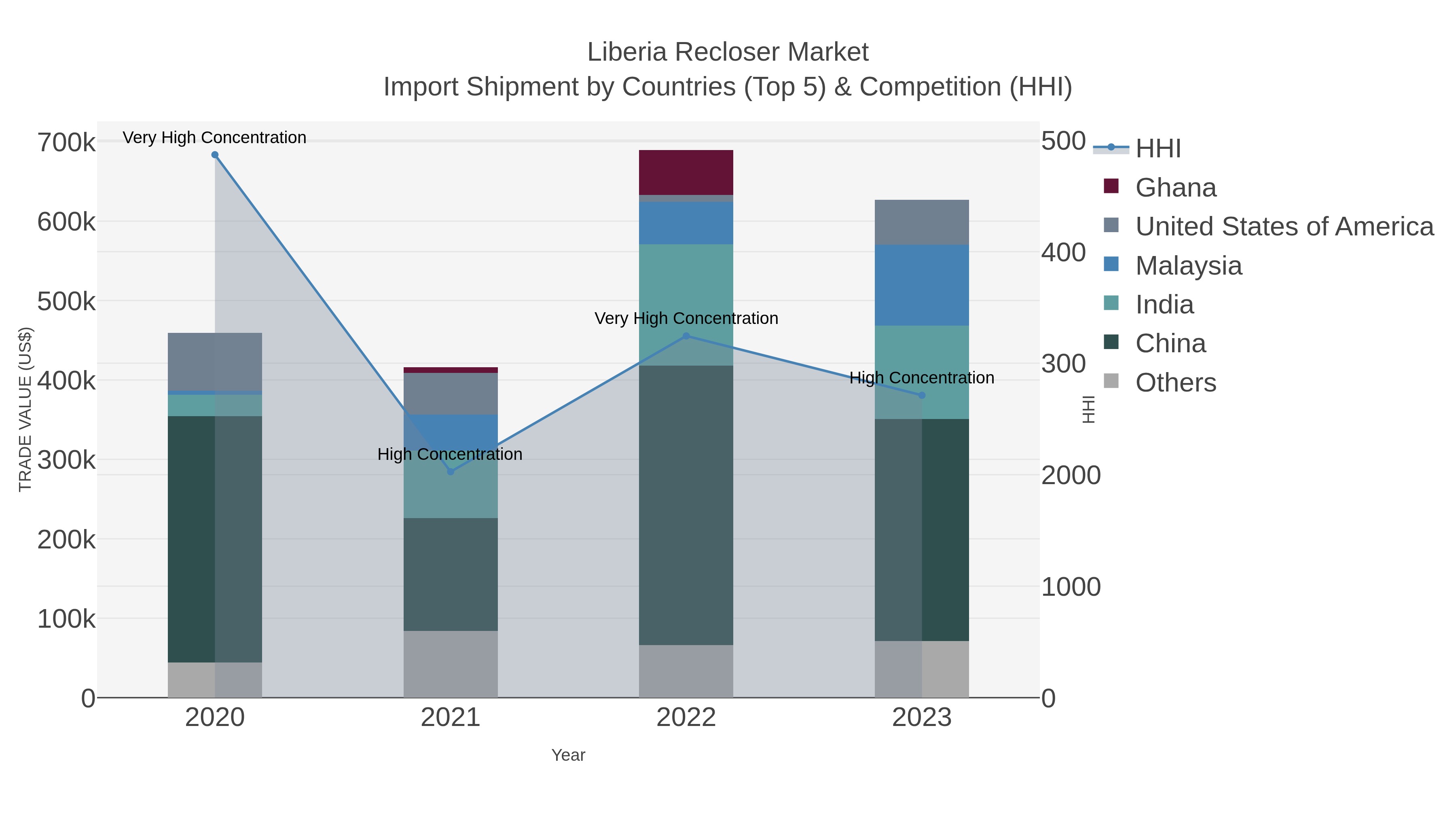 Liberia Recloser Market Import Shipment by Countries (Top 5) & Competition (HHI)