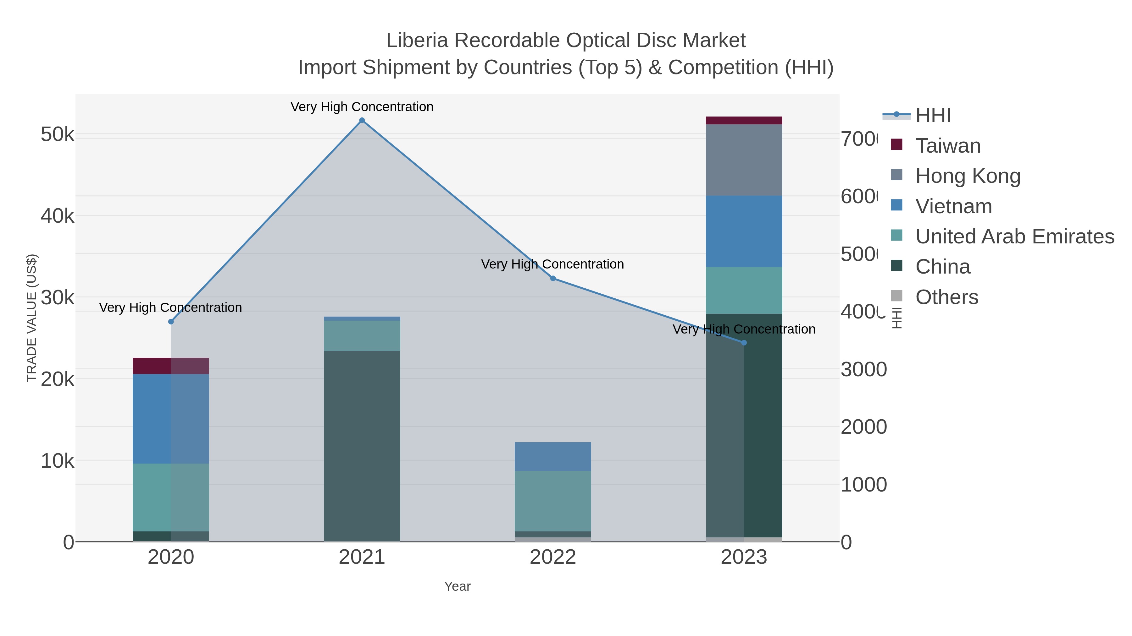Liberia Recordable Optical Disc Market Import Shipment by Countries (Top 5) & Competition (HHI)