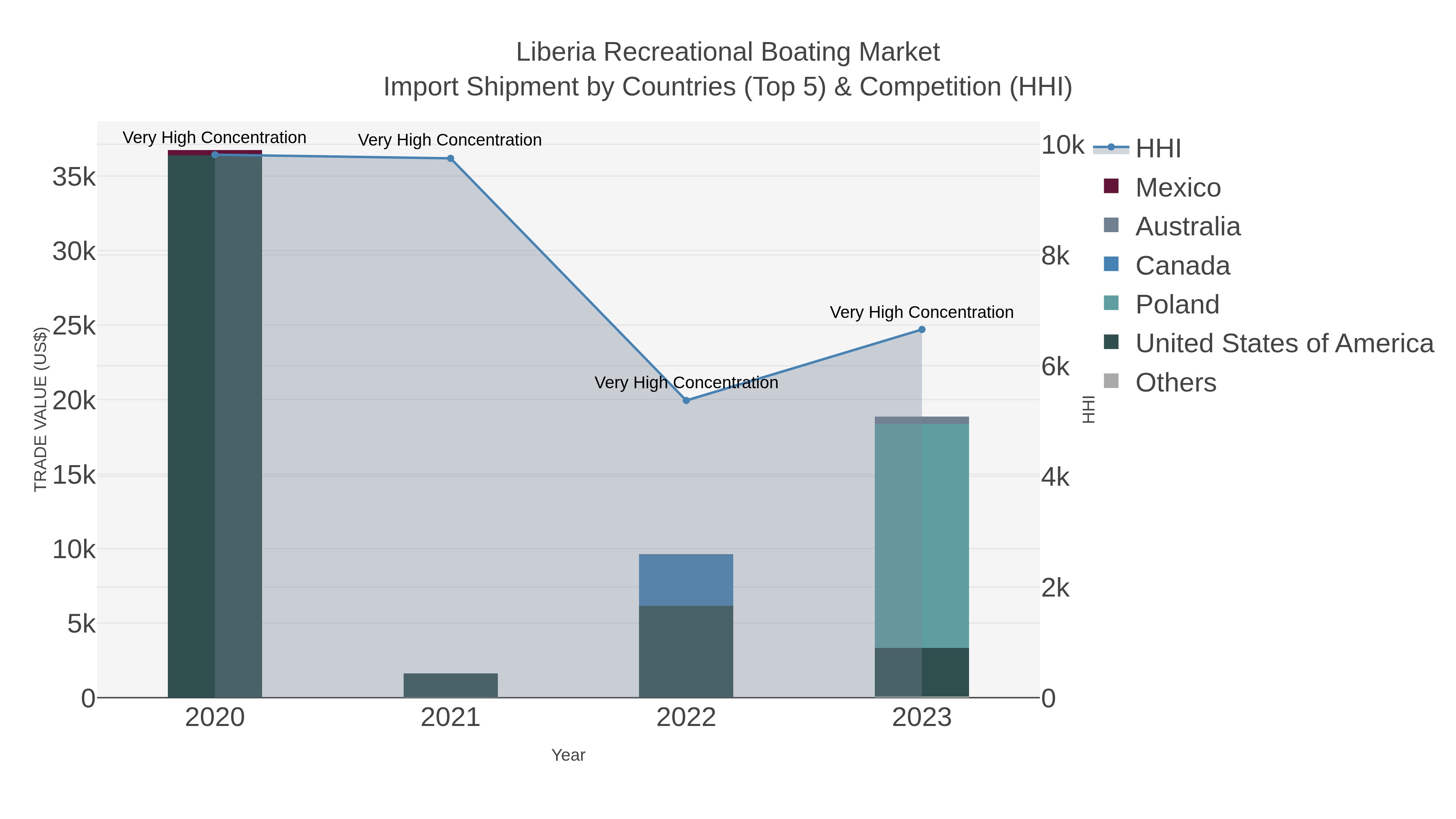 Liberia Recreational Boating Market Import Shipment by Countries (Top 5) & Competition (HHI)