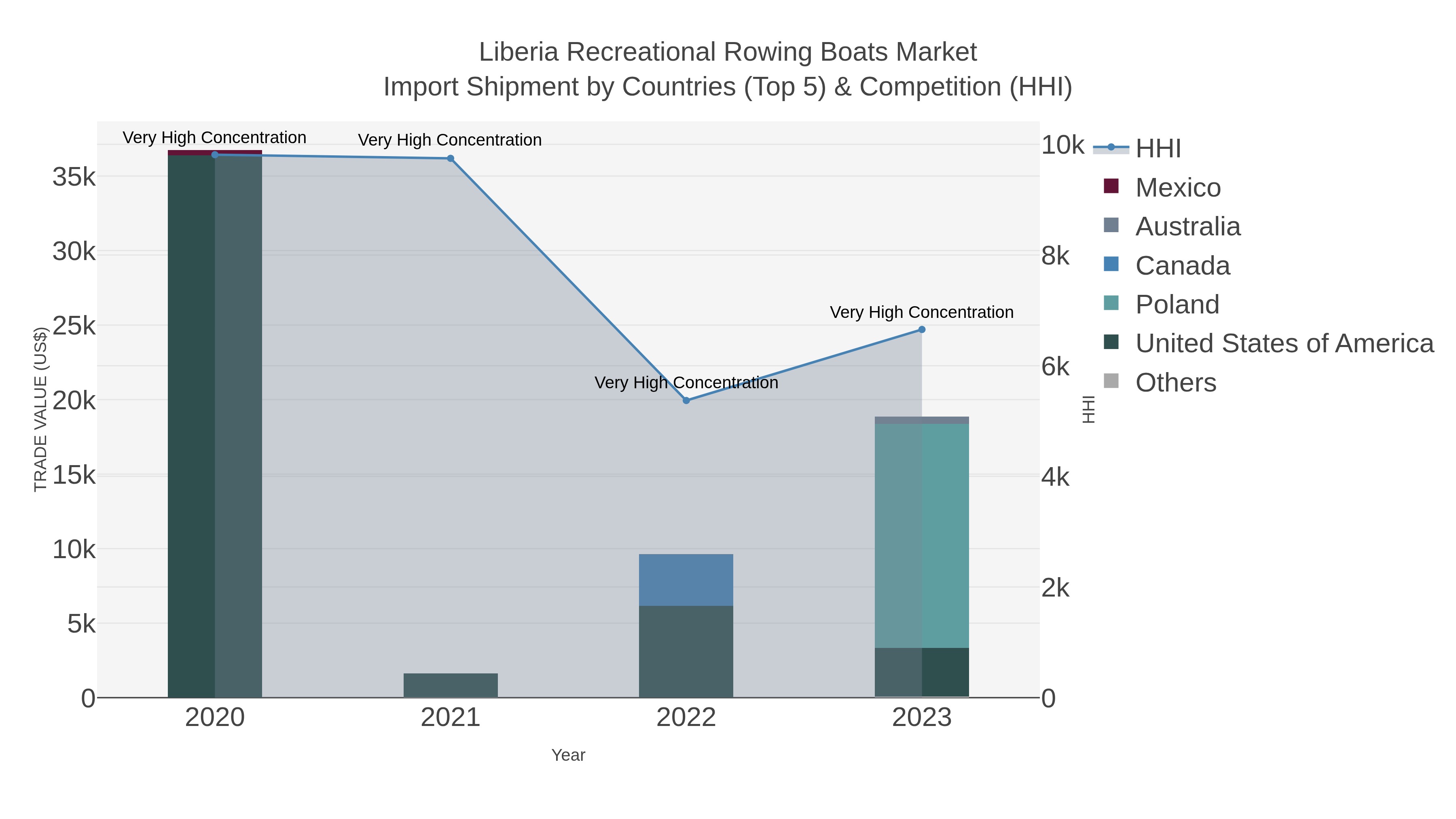 Liberia Recreational Rowing Boats Market Import Shipment by Countries (Top 5) & Competition (HHI)
