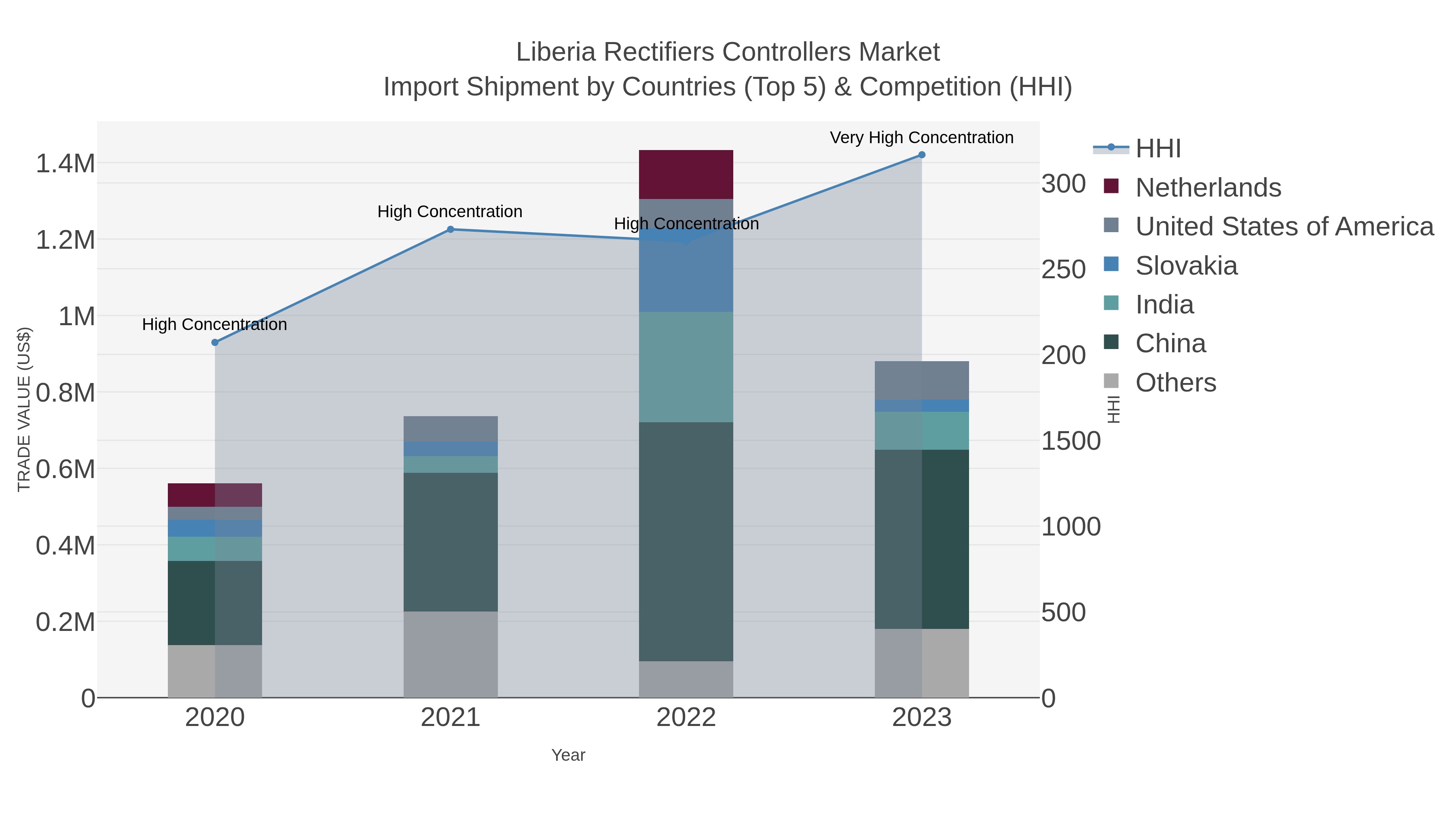 Liberia Rectifiers Controllers Market Import Shipment by Countries (Top 5) & Competition (HHI)