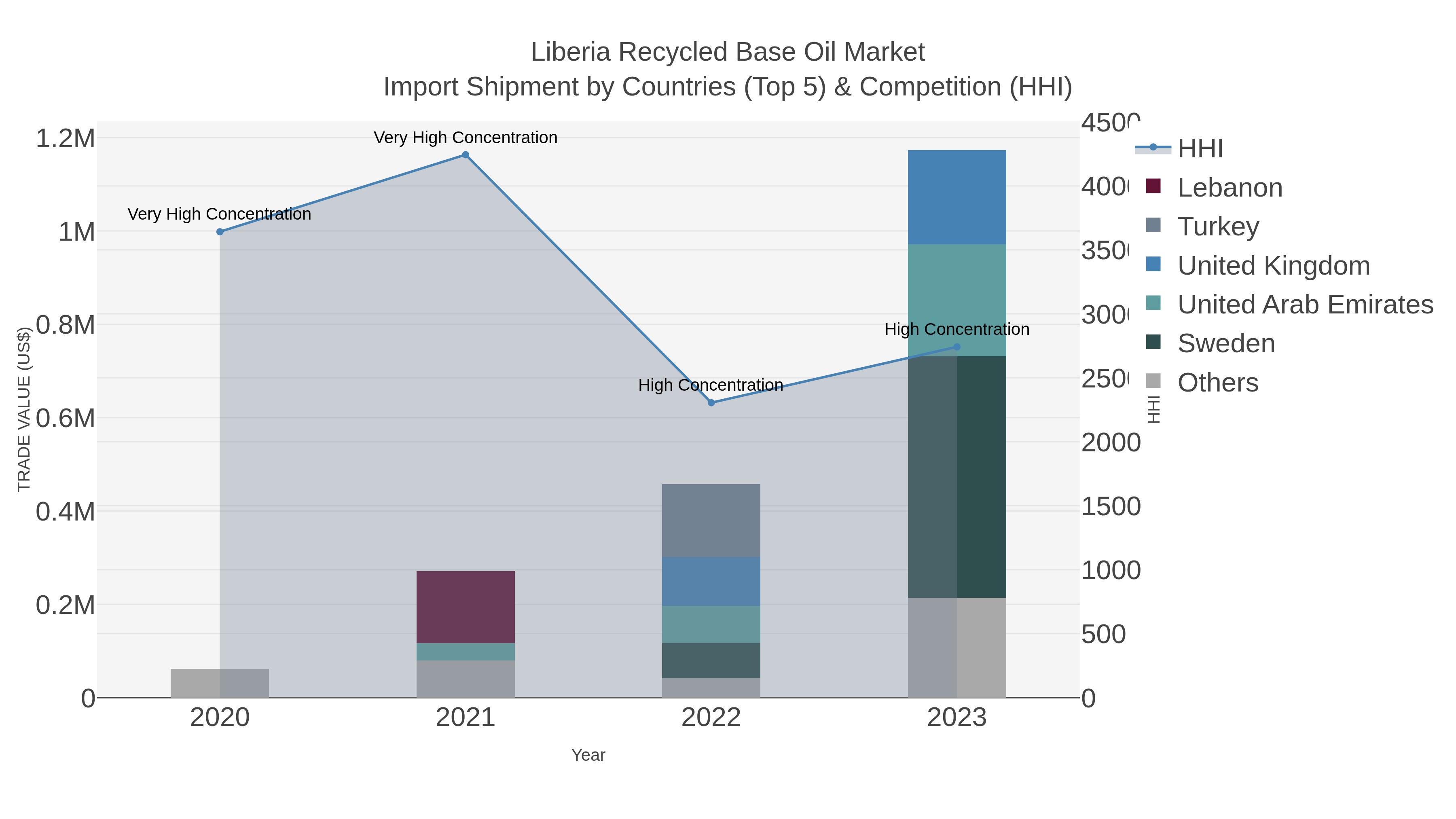 Liberia Recycled Base Oil Market Import Shipment by Countries (Top 5) & Competition (HHI)