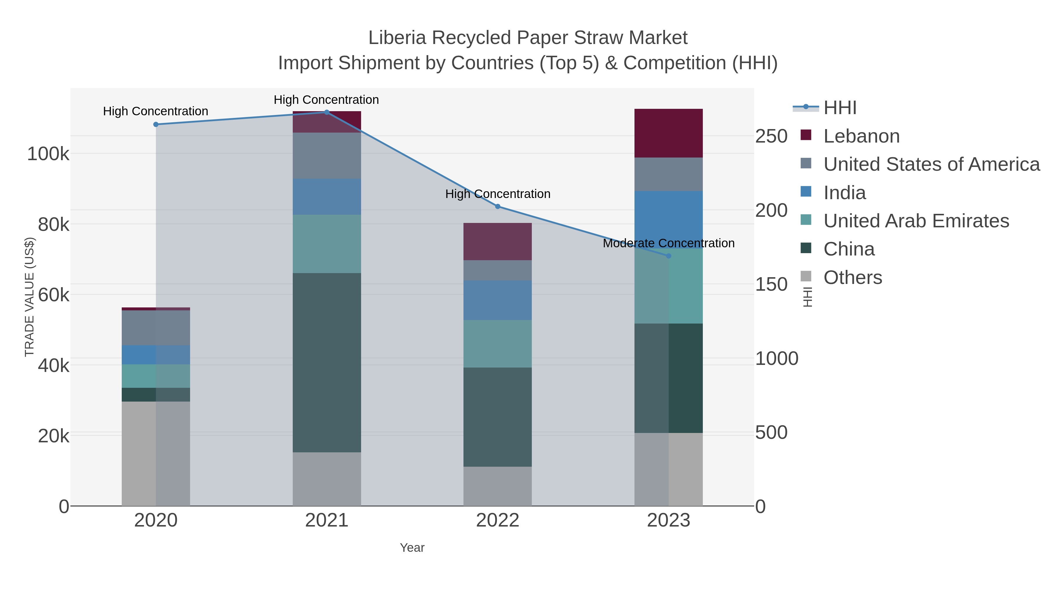 Liberia Recycled Paper Straw Market Import Shipment by Countries (Top 5) & Competition (HHI)