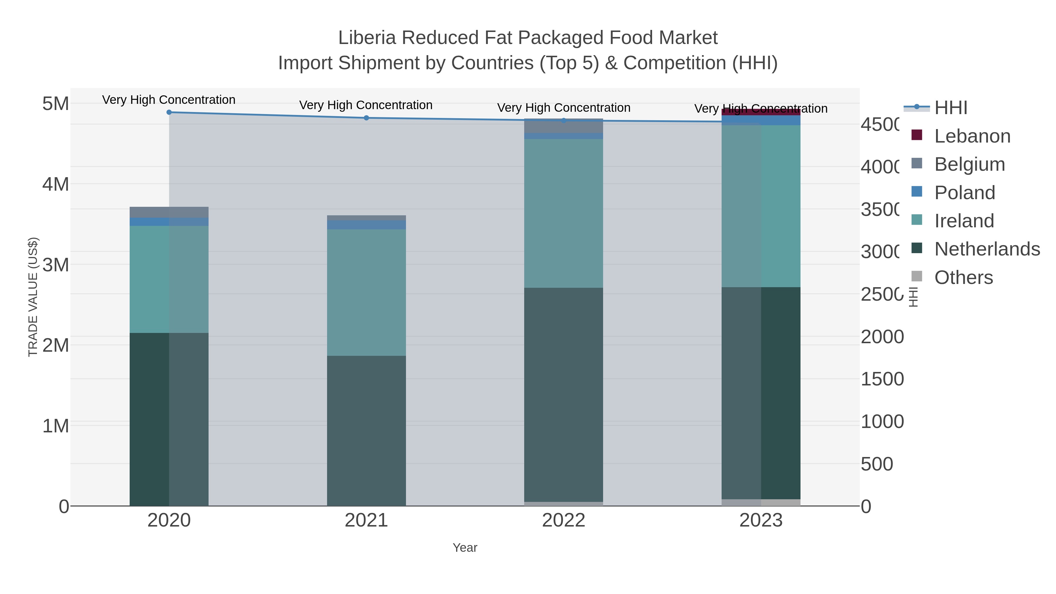 Liberia Reduced Fat Packaged Food Market Import Shipment by Countries (Top 5) & Competition (HHI)