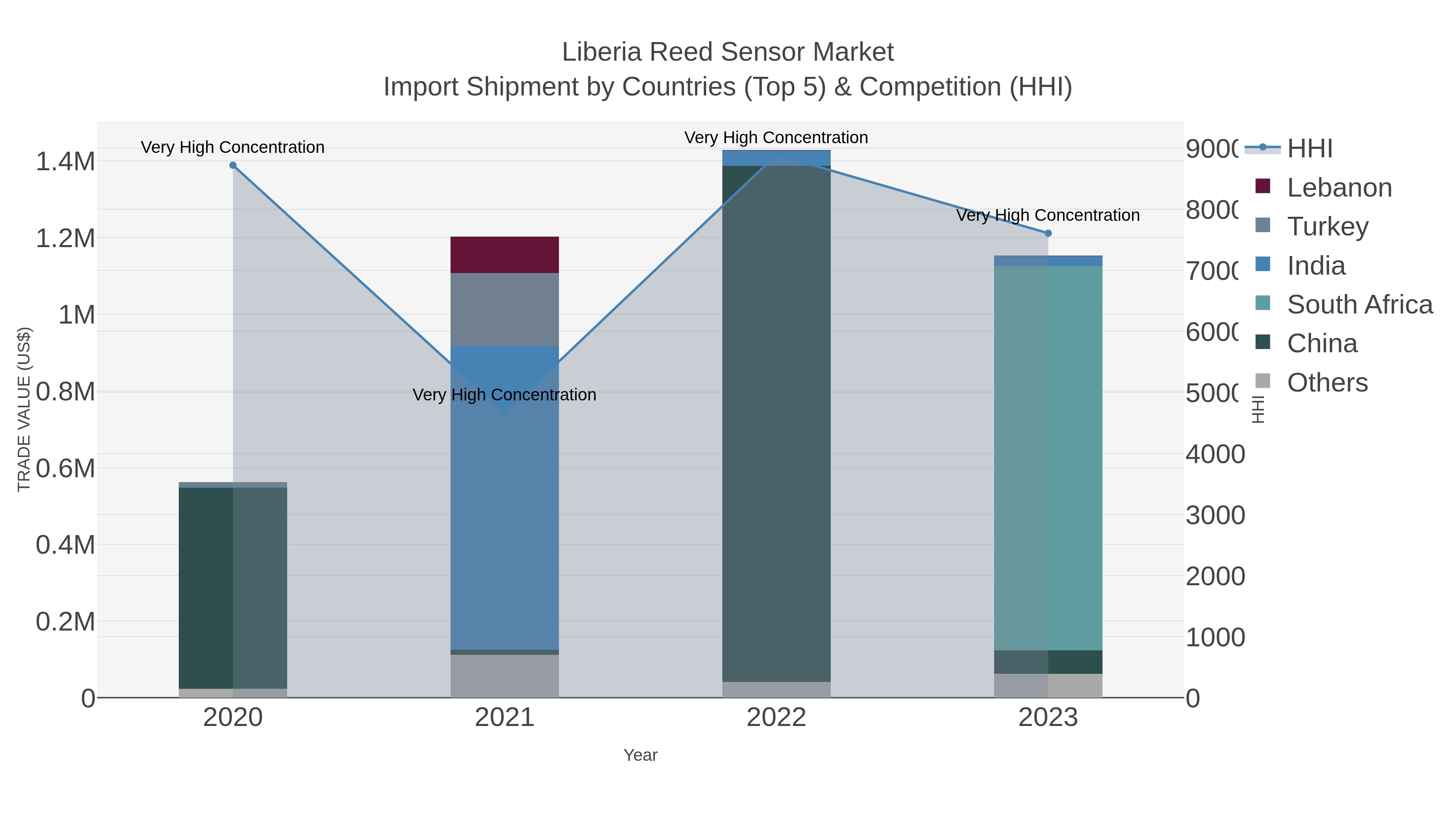 Liberia Reed Sensor Market Import Shipment by Countries (Top 5) & Competition (HHI)