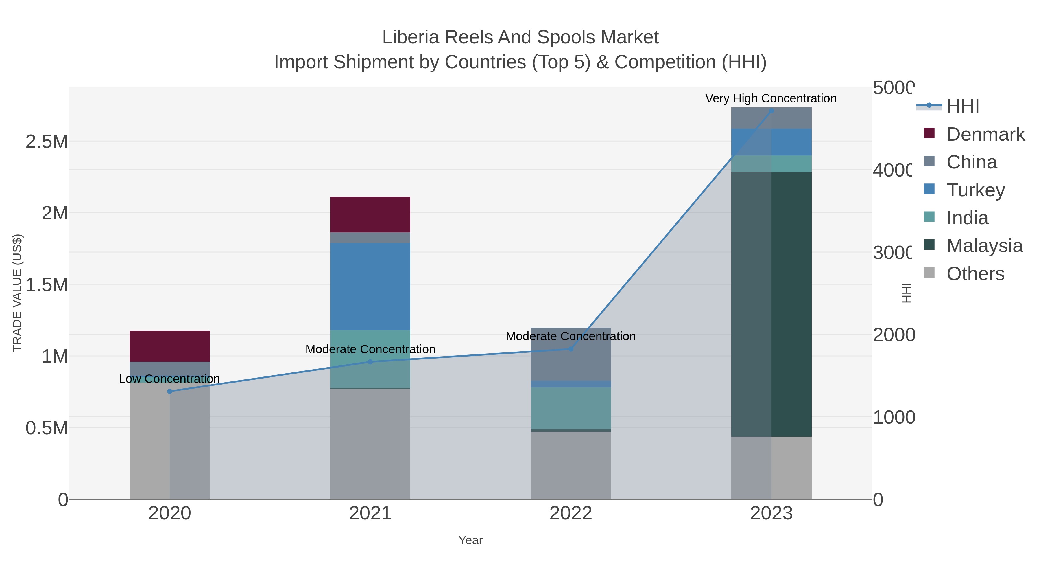 Liberia Reels And Spools Market Import Shipment by Countries (Top 5) & Competition (HHI)