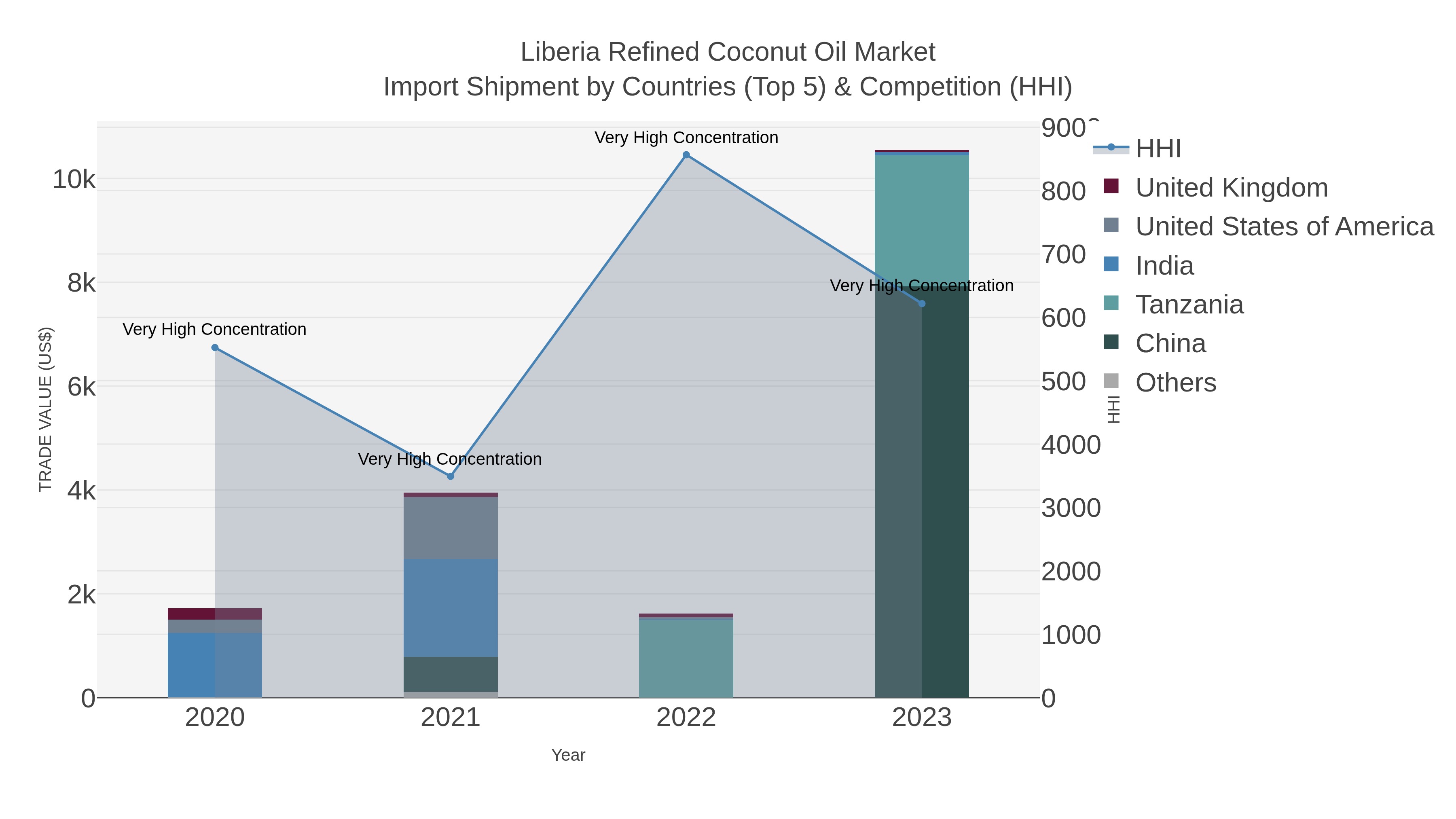 Liberia Refined Coconut Oil Market Import Shipment by Countries (Top 5) & Competition (HHI)