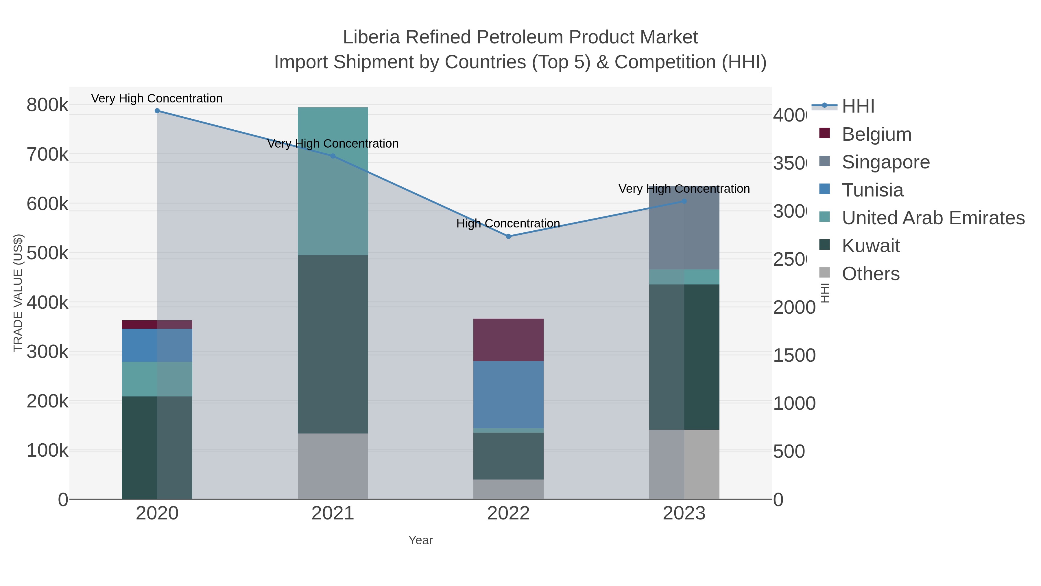 Liberia Refined Petroleum Product Market Import Shipment by Countries (Top 5) & Competition (HHI)