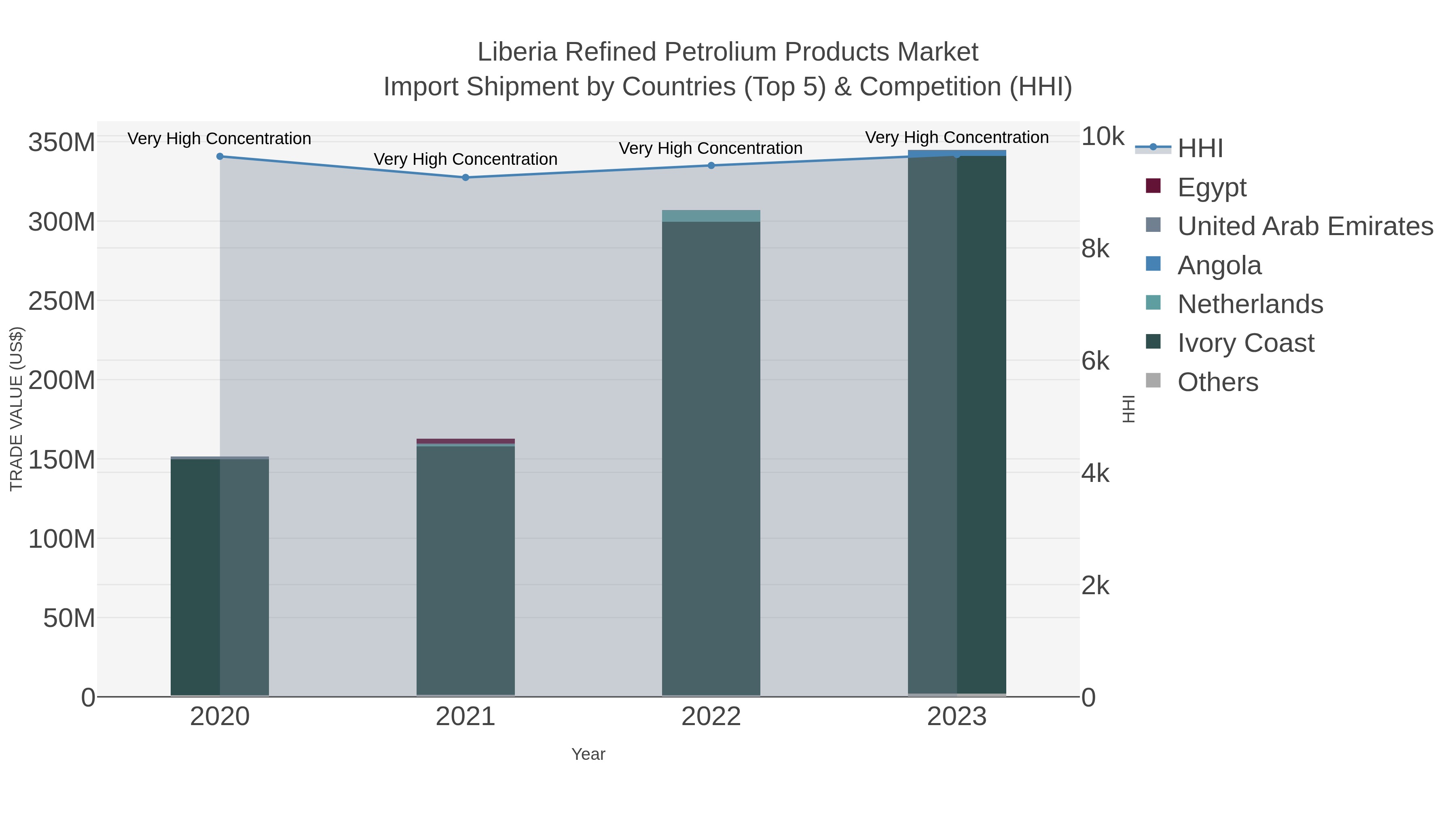 Liberia Refined Petrolium Products Market Import Shipment by Countries (Top 5) & Competition (HHI)