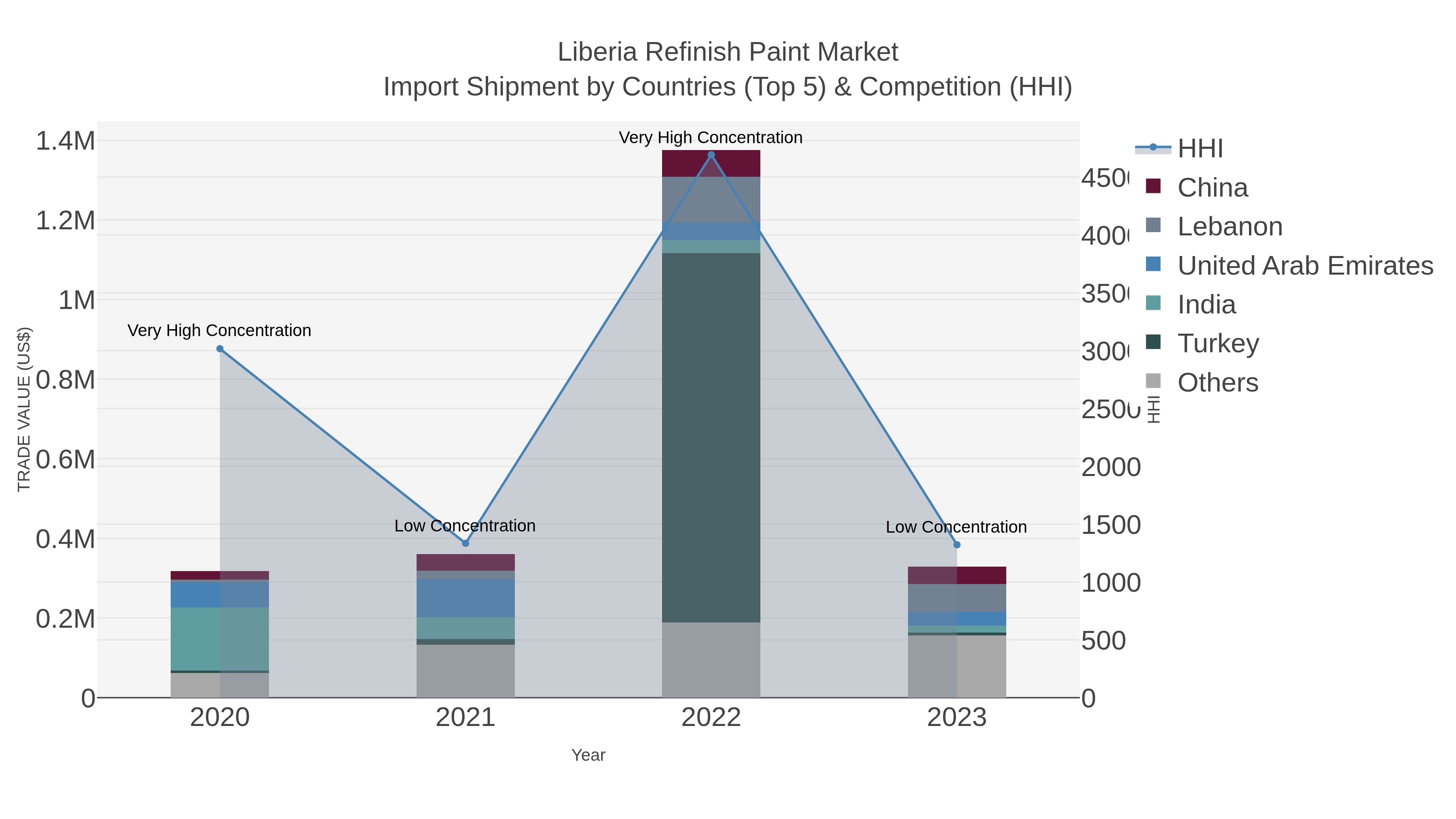Liberia Refinish Paint Market Import Shipment by Countries (Top 5) & Competition (HHI)