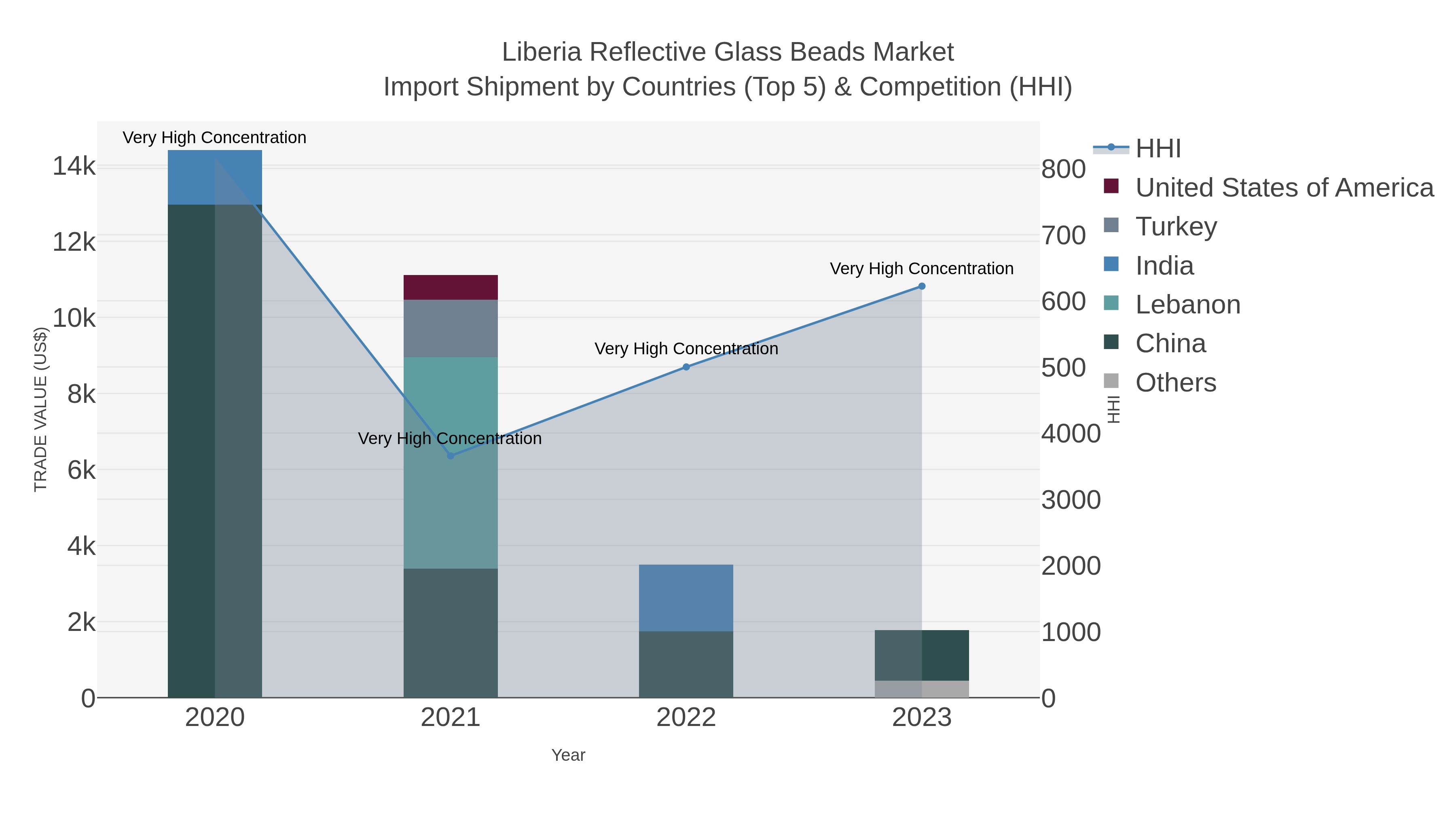 Liberia Reflective Glass Beads Market Import Shipment by Countries (Top 5) & Competition (HHI)