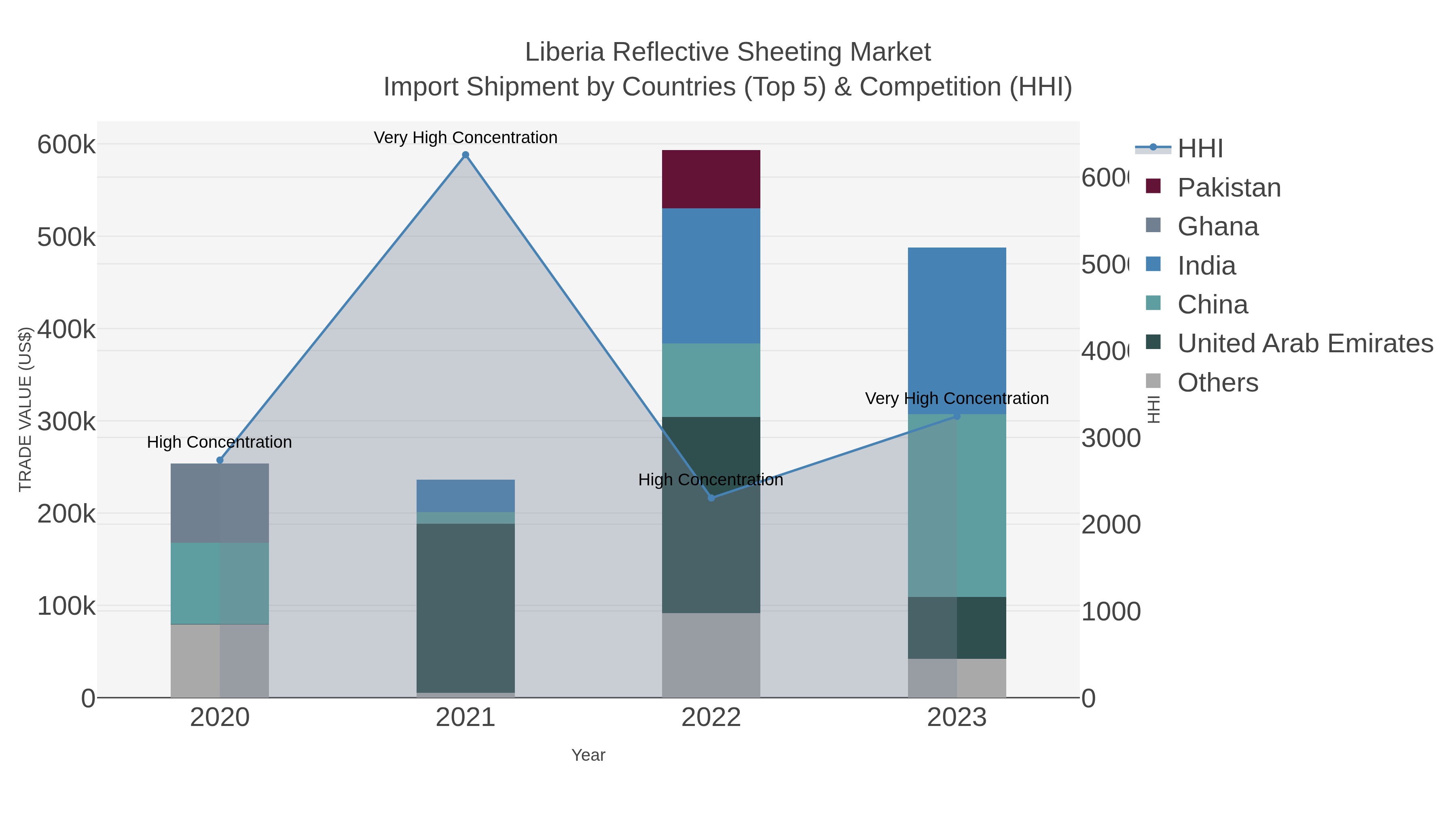 Liberia Reflective Sheeting Market Import Shipment by Countries (Top 5) & Competition (HHI)