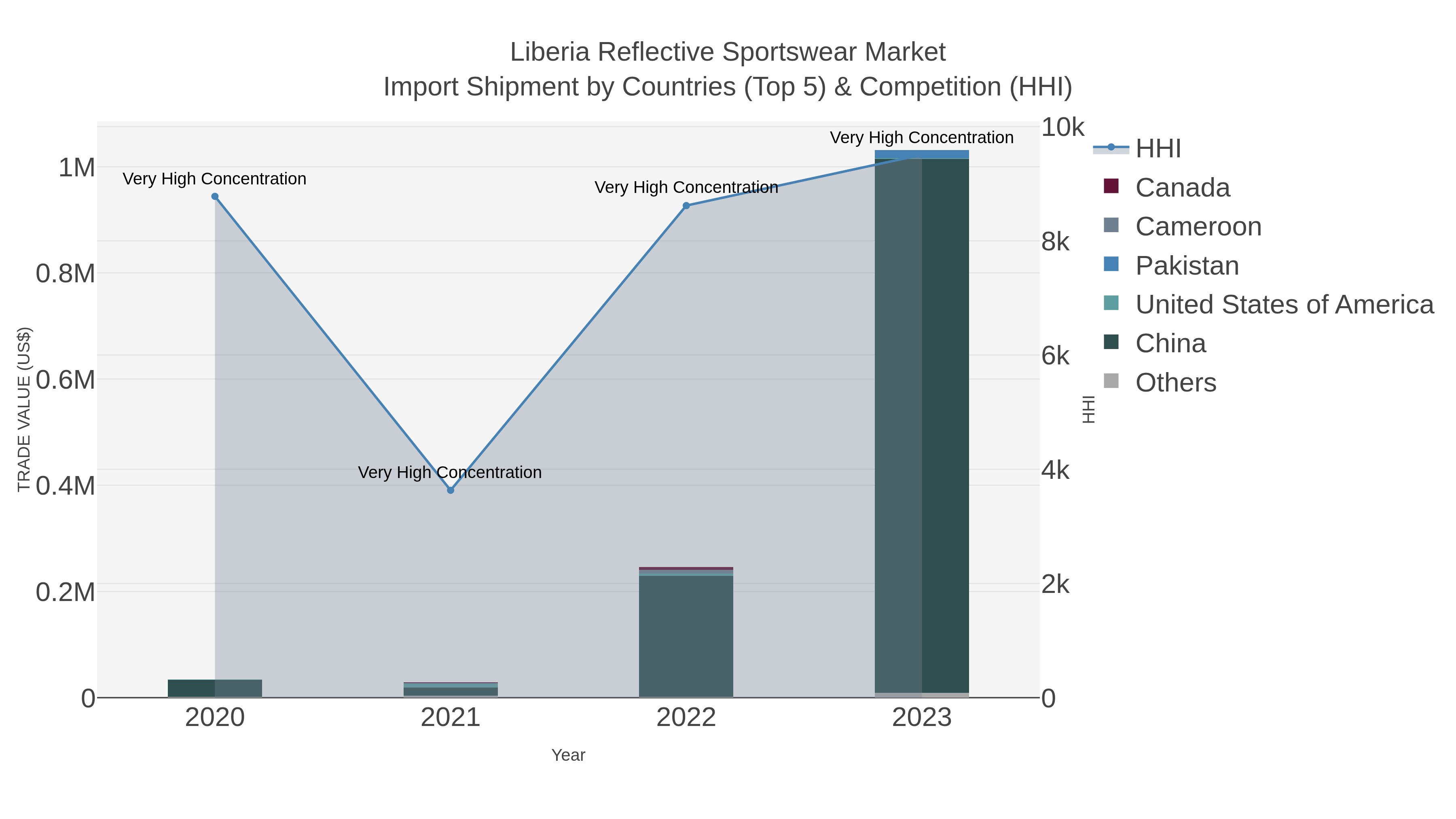 Liberia Reflective Sportswear Market Import Shipment by Countries (Top 5) & Competition (HHI)