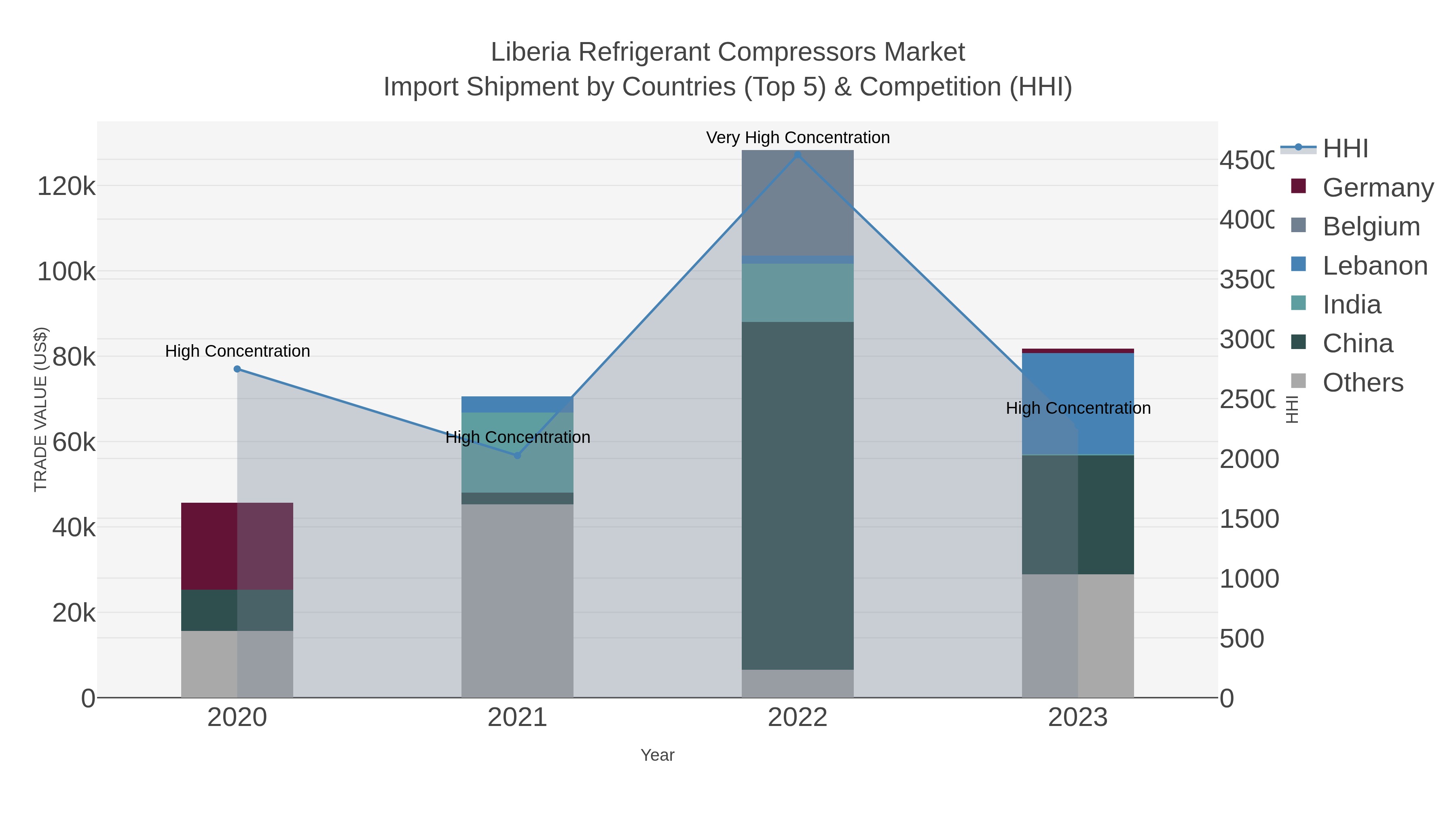 Liberia Refrigerant Compressors Market Import Shipment by Countries (Top 5) & Competition (HHI)