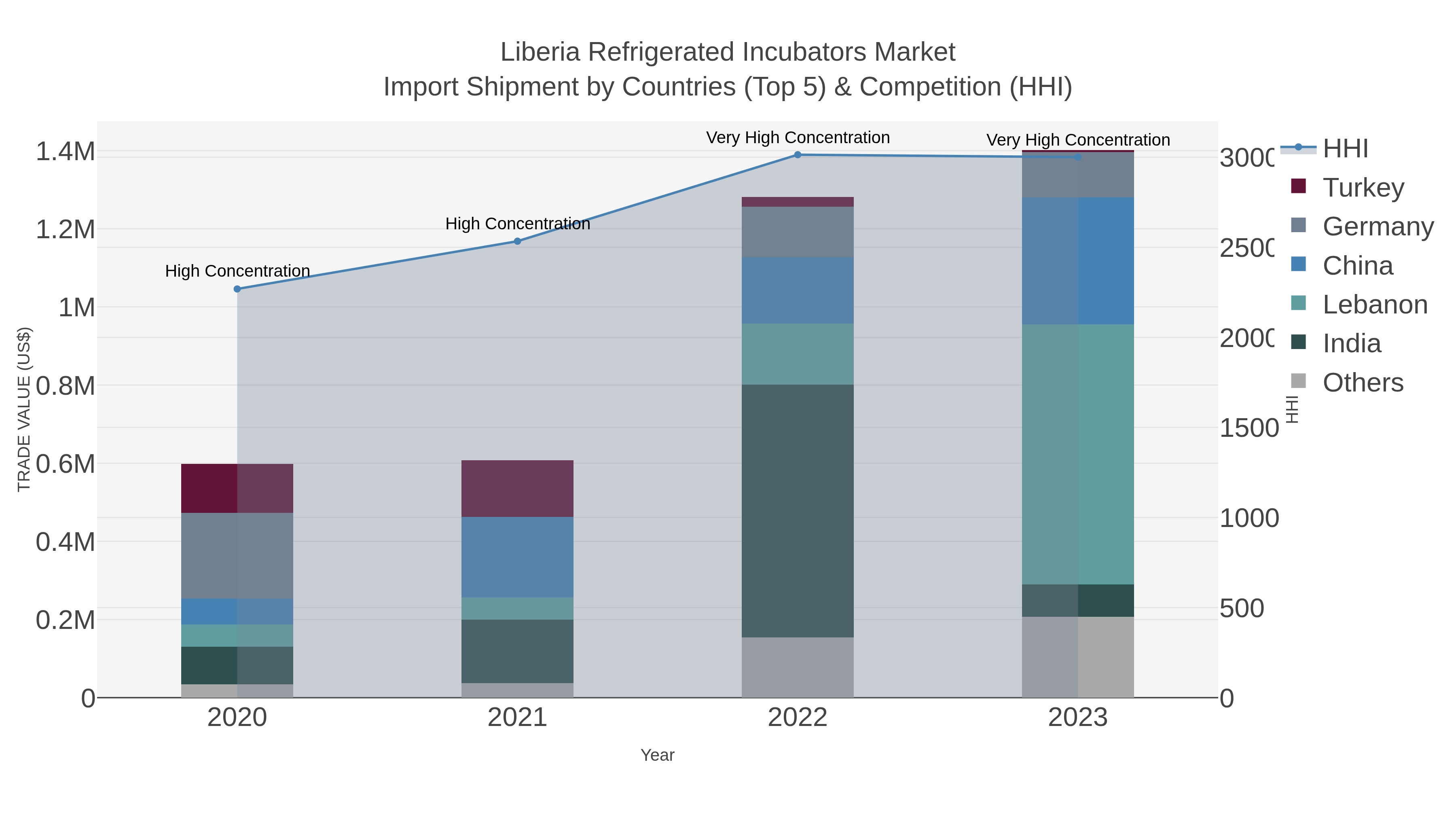 Liberia Refrigerated Incubators Market Import Shipment by Countries (Top 5) & Competition (HHI)
