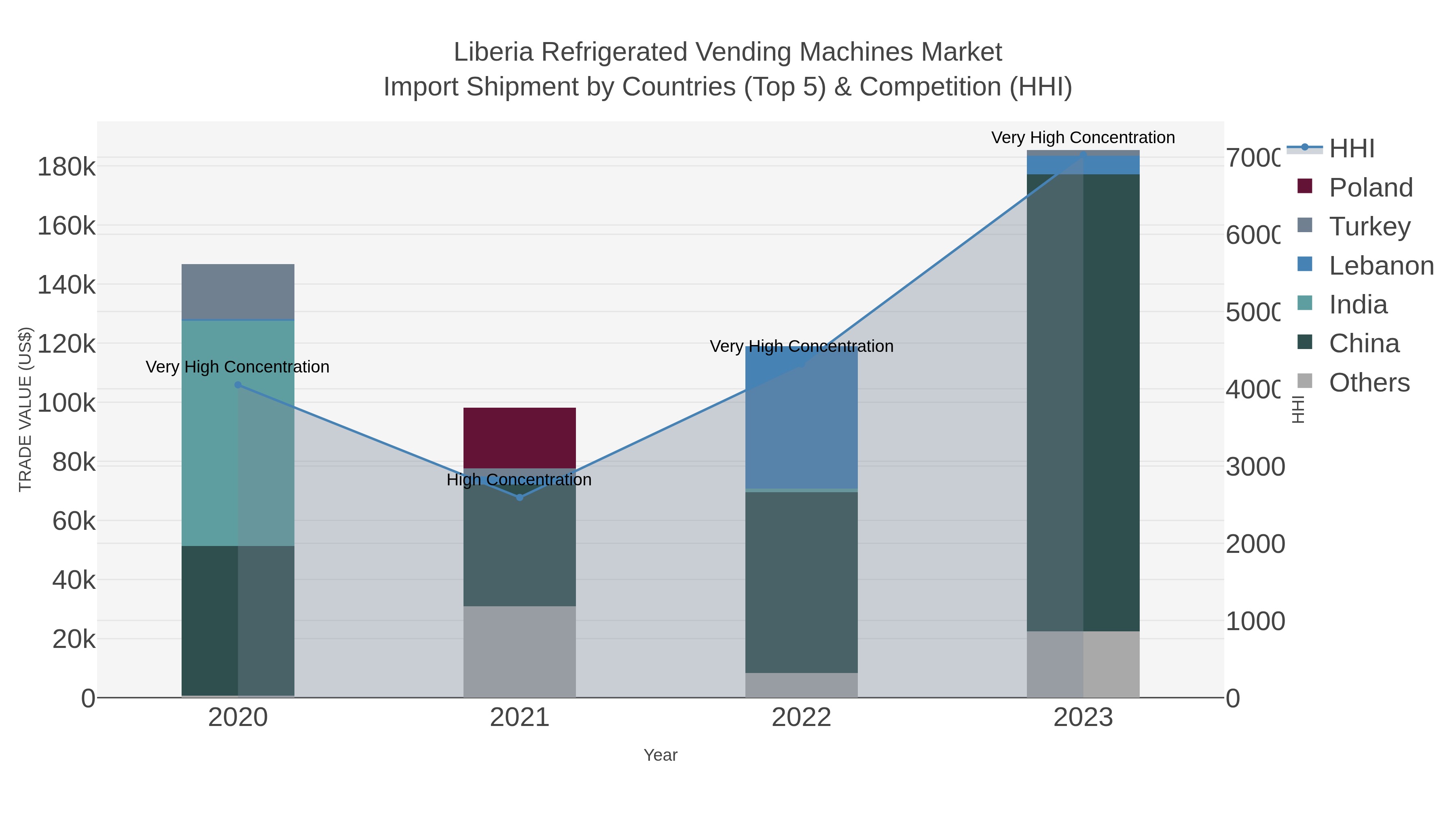Liberia Refrigerated Vending Machines Market Import Shipment by Countries (Top 5) & Competition (HHI)