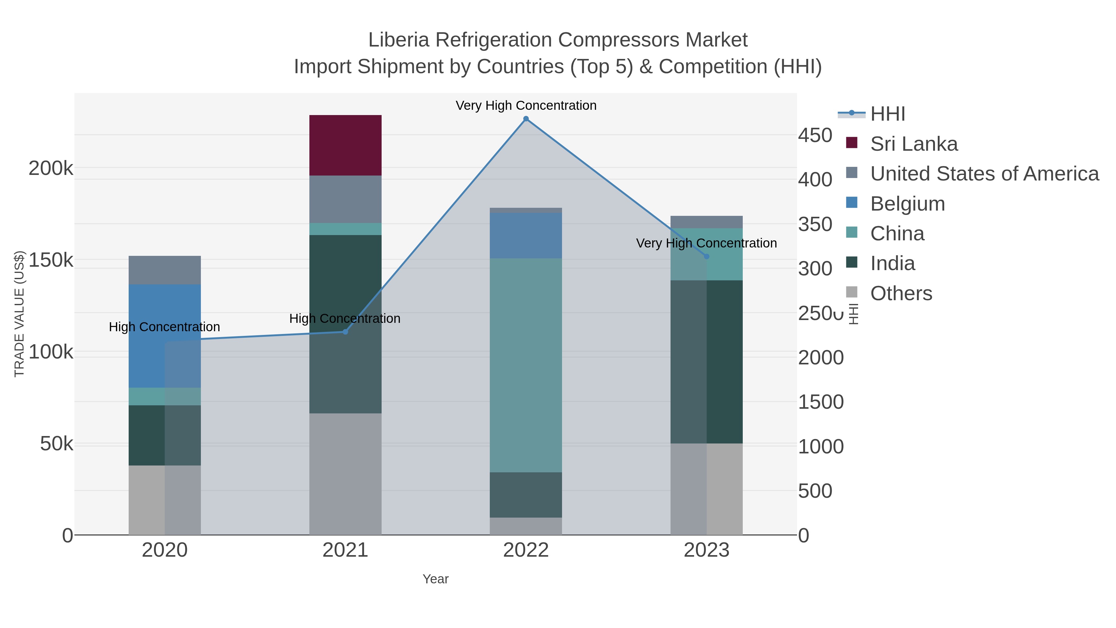 Liberia Refrigeration Compressors Market Import Shipment by Countries (Top 5) & Competition (HHI)