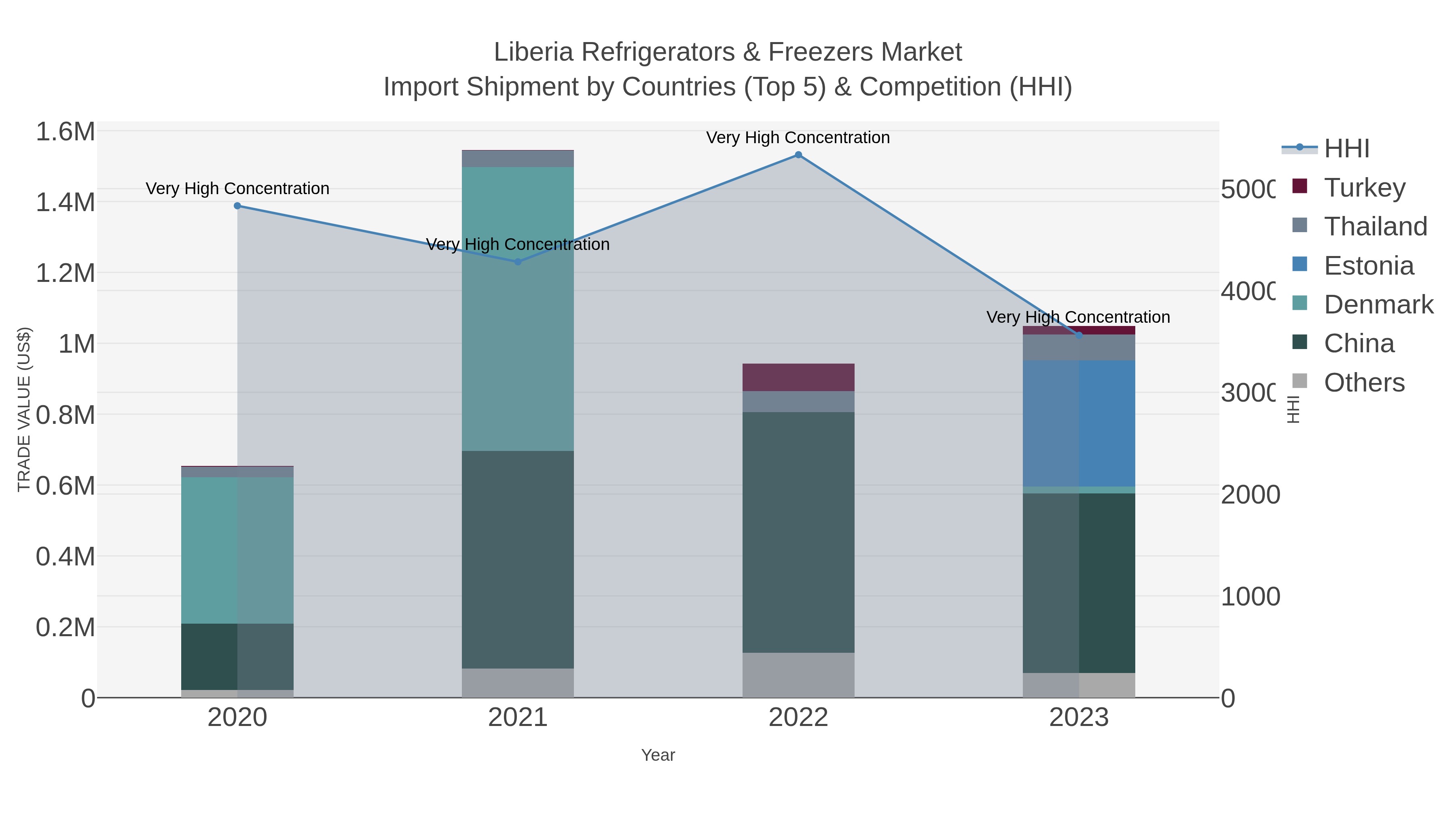 Liberia Refrigerators & Freezers Market Import Shipment by Countries (Top 5) & Competition (HHI)
