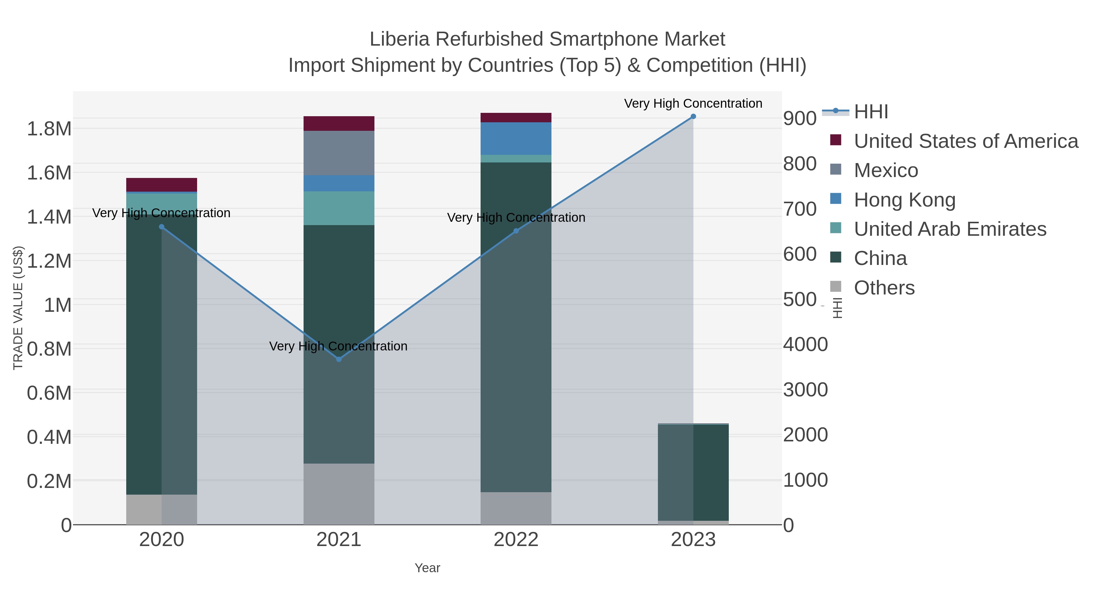 Liberia Refurbished Smartphone Market Import Shipment by Countries (Top 5) & Competition (HHI)