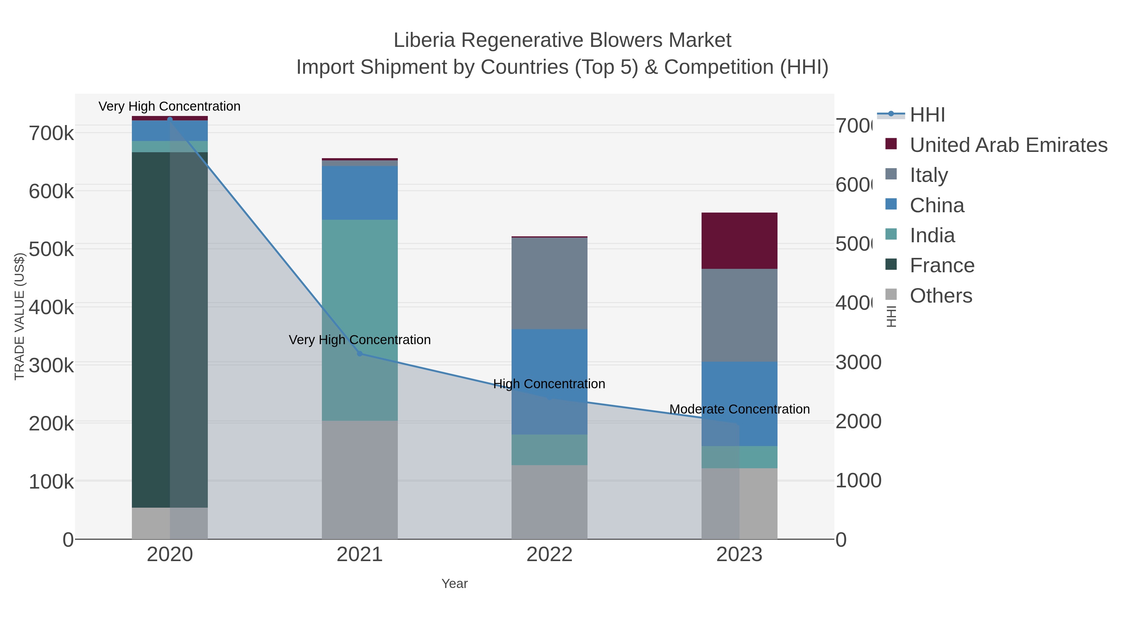 Liberia Regenerative Blowers Market Import Shipment by Countries (Top 5) & Competition (HHI)