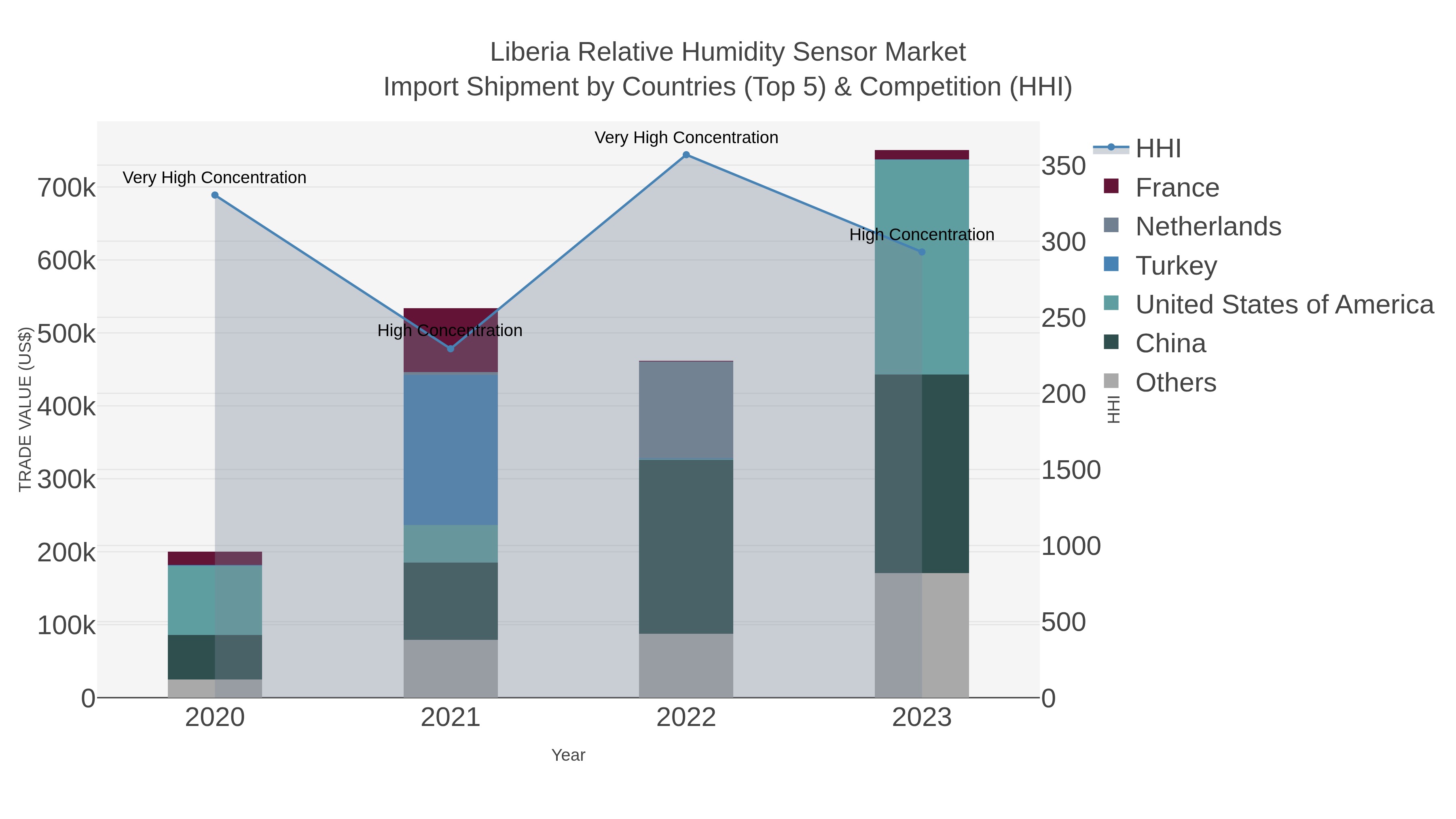 Liberia Relative Humidity Sensor Market Import Shipment by Countries (Top 5) & Competition (HHI)