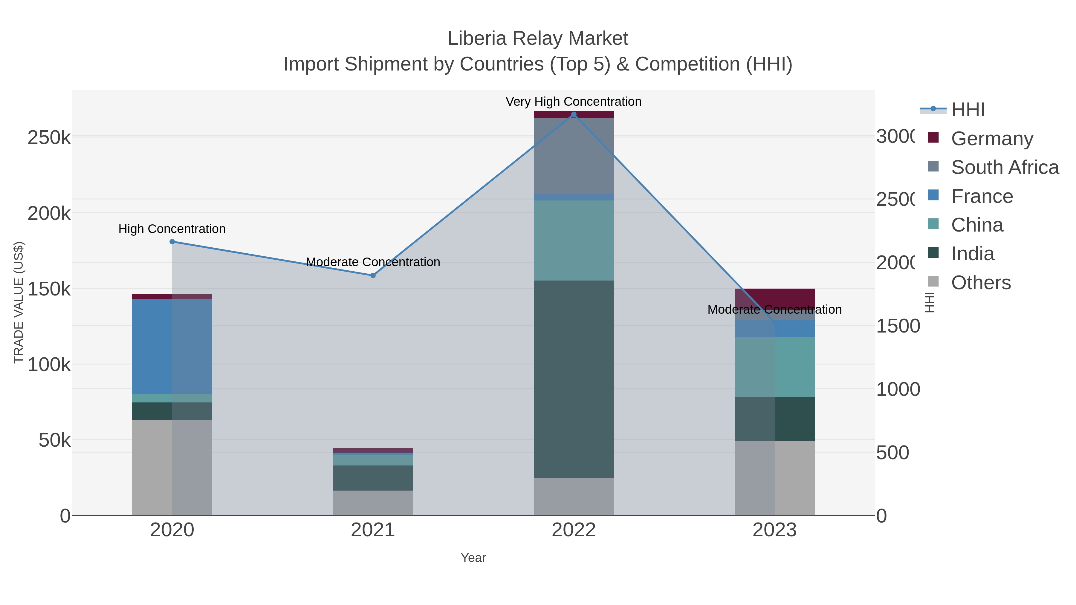 Liberia Relay Market Import Shipment by Countries (Top 5) & Competition (HHI)