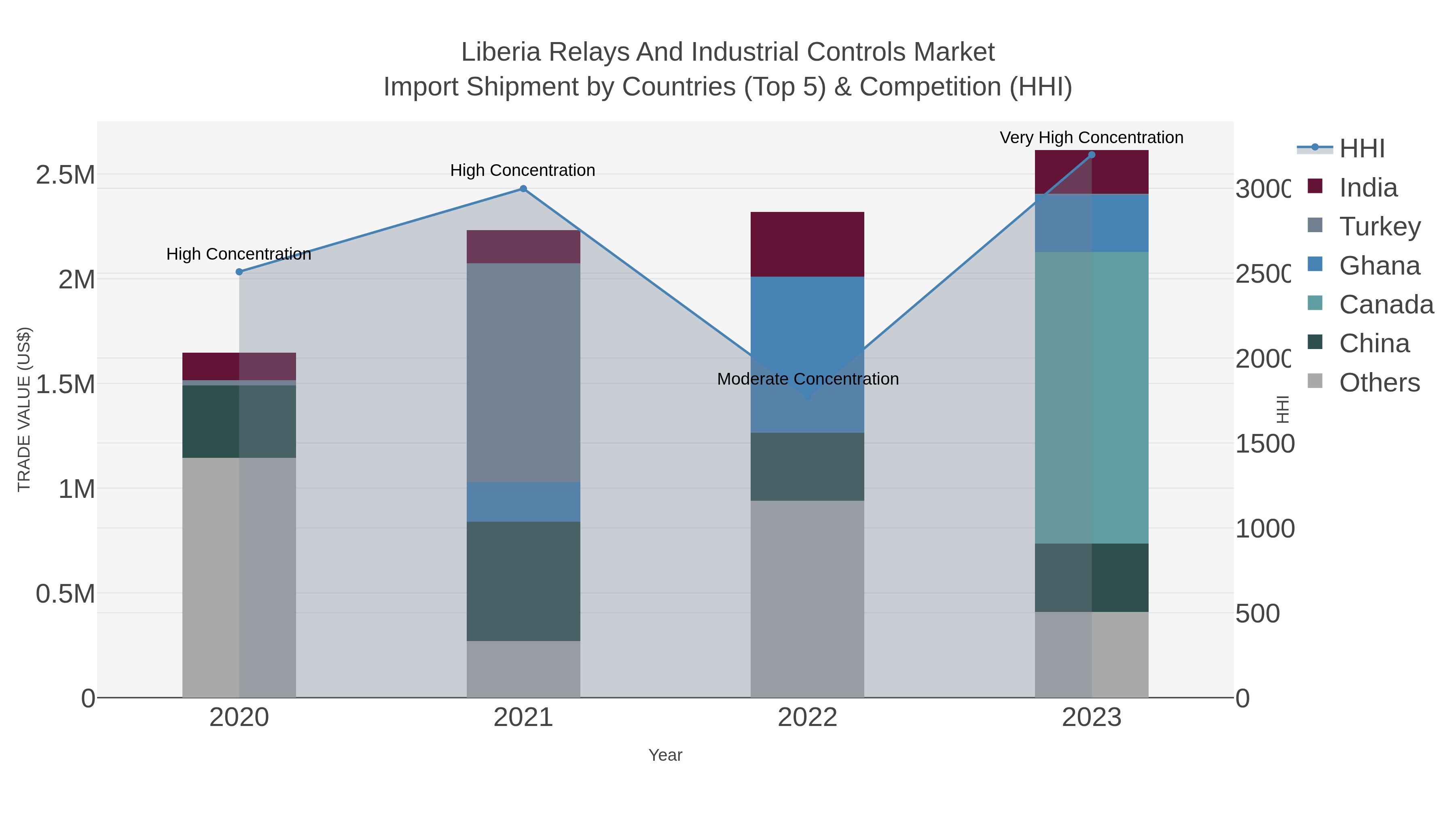 Liberia Relays And Industrial Controls Market Import Shipment by Countries (Top 5) & Competition (HHI)