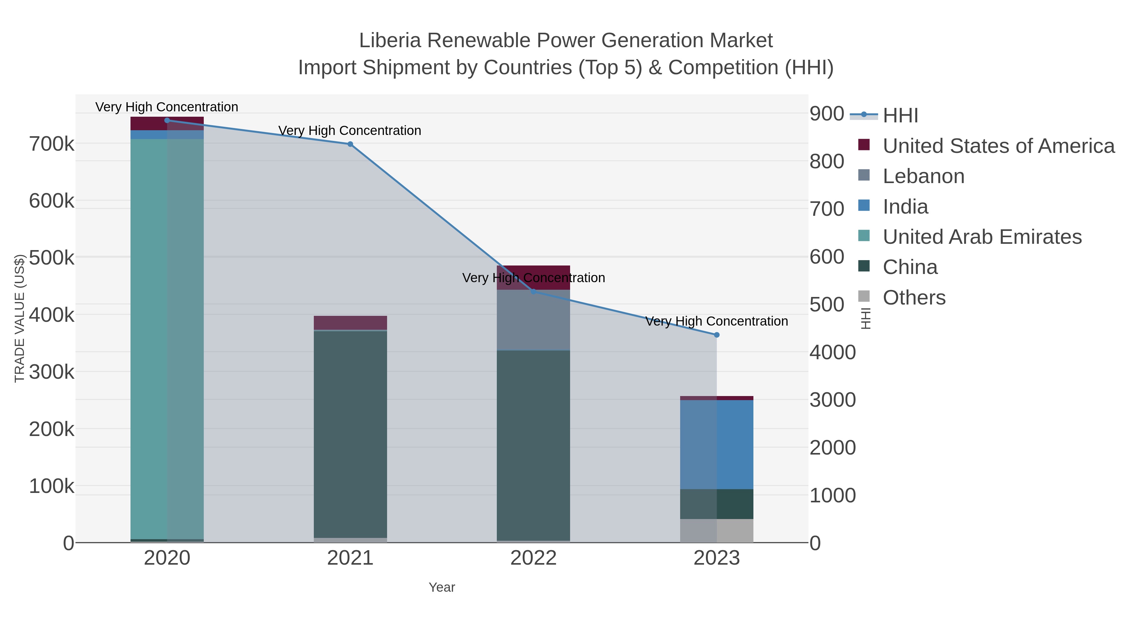 Liberia Renewable Power Generation Market Import Shipment by Countries (Top 5) & Competition (HHI)