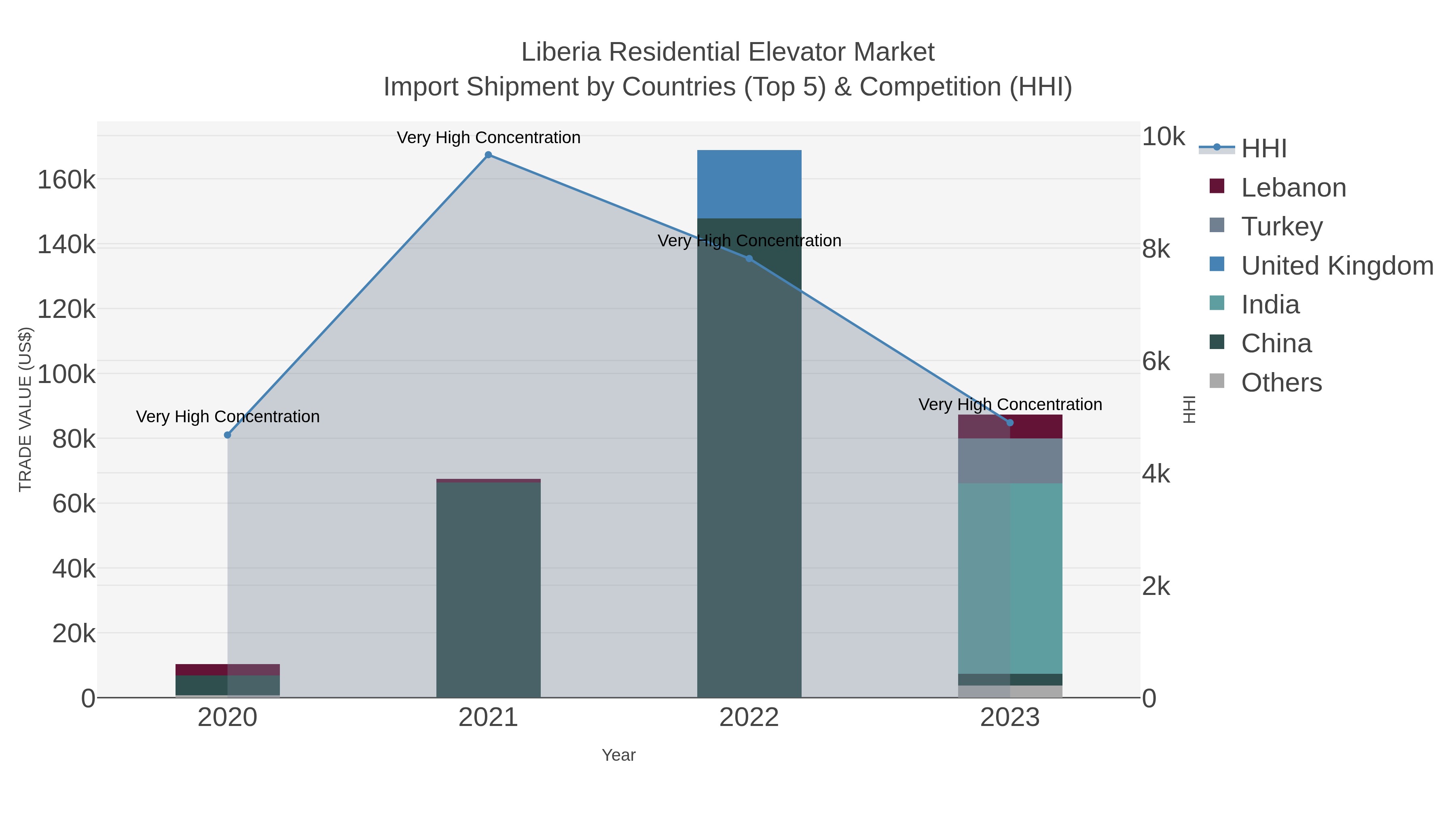 Liberia Residential Elevator Market Import Shipment by Countries (Top 5) & Competition (HHI)