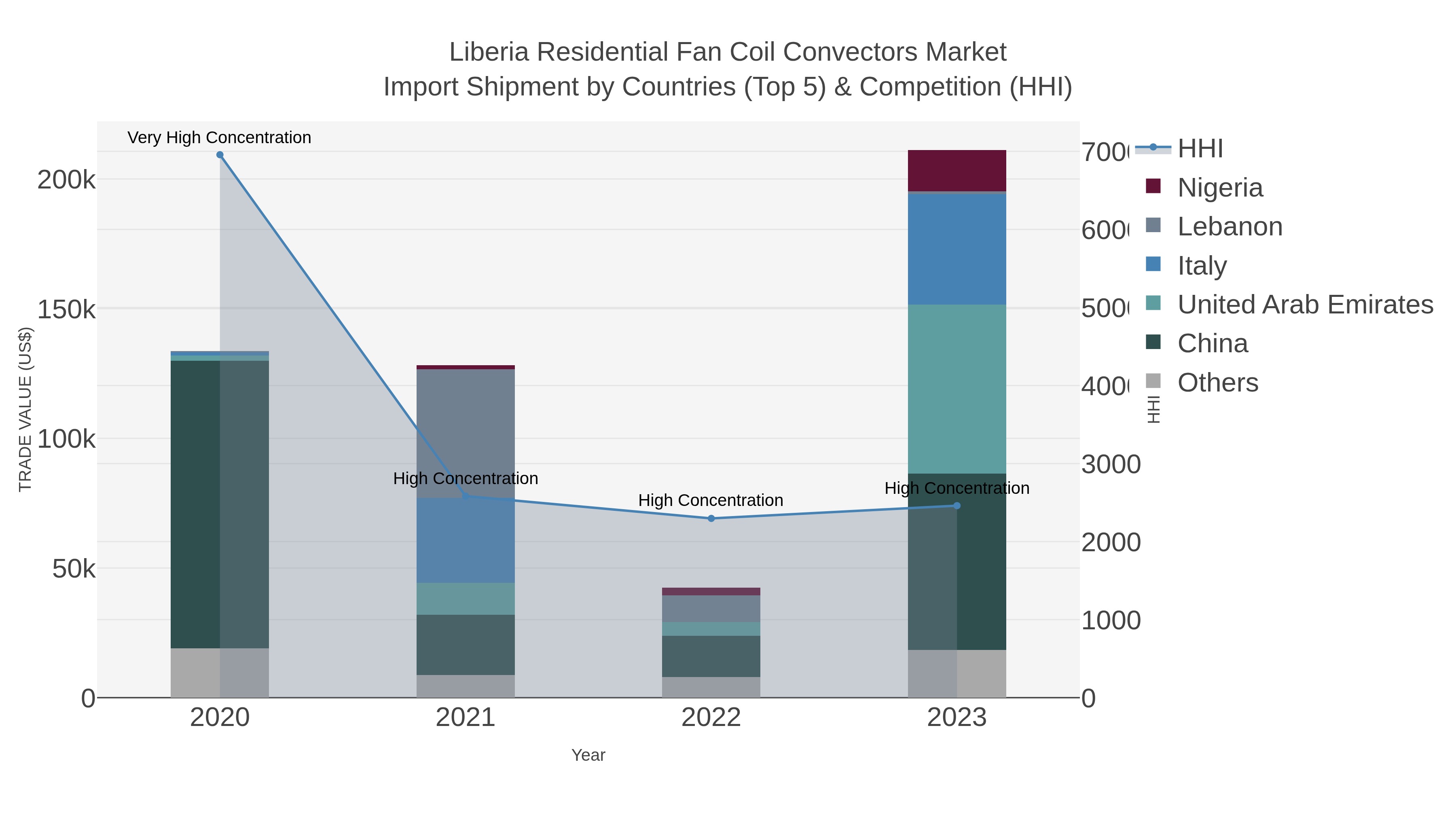 Liberia Residential Fan Coil Convectors Market Import Shipment by Countries (Top 5) & Competition (HHI)