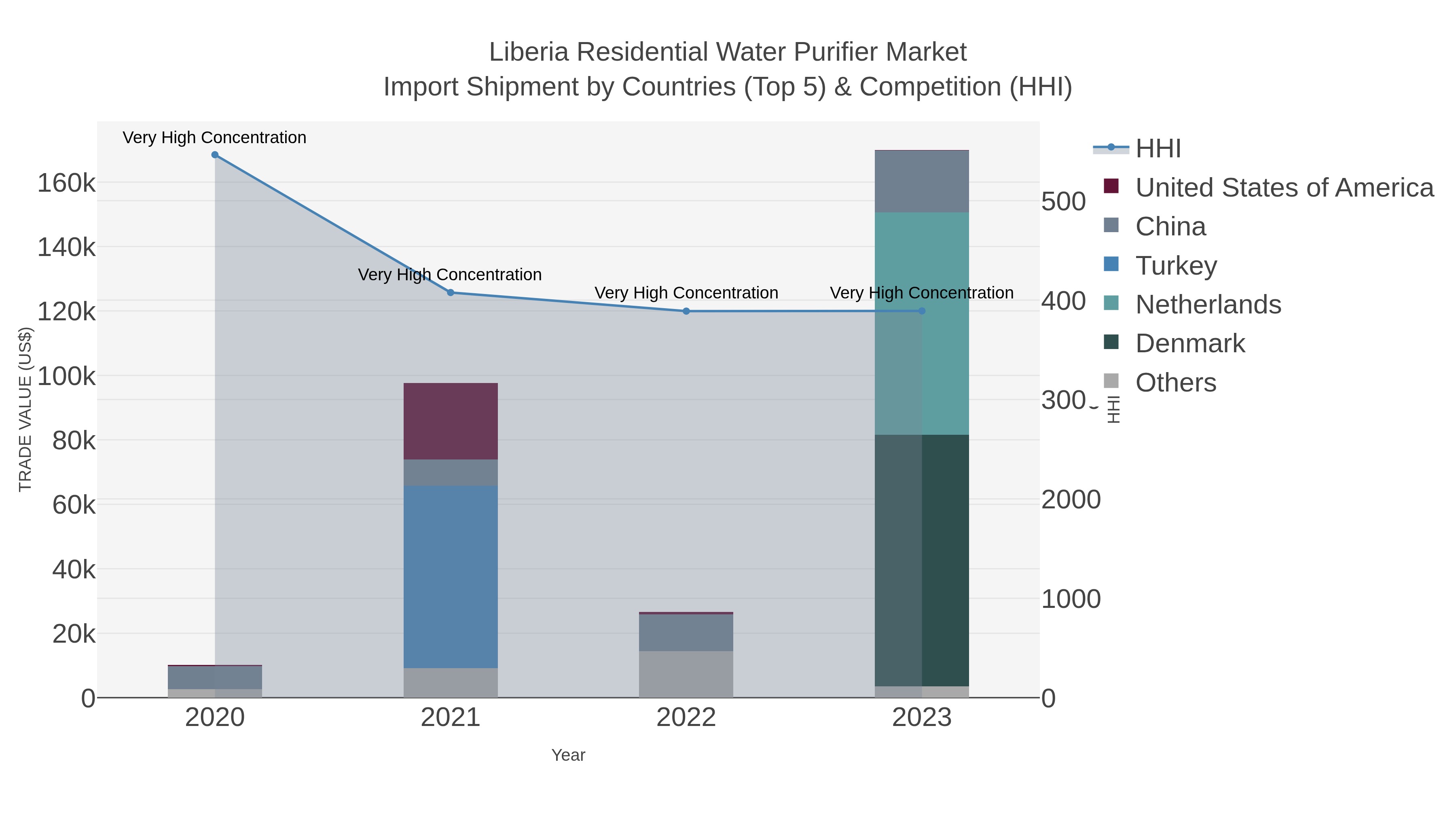 Liberia Residential Water Purifier Market Import Shipment by Countries (Top 5) & Competition (HHI)