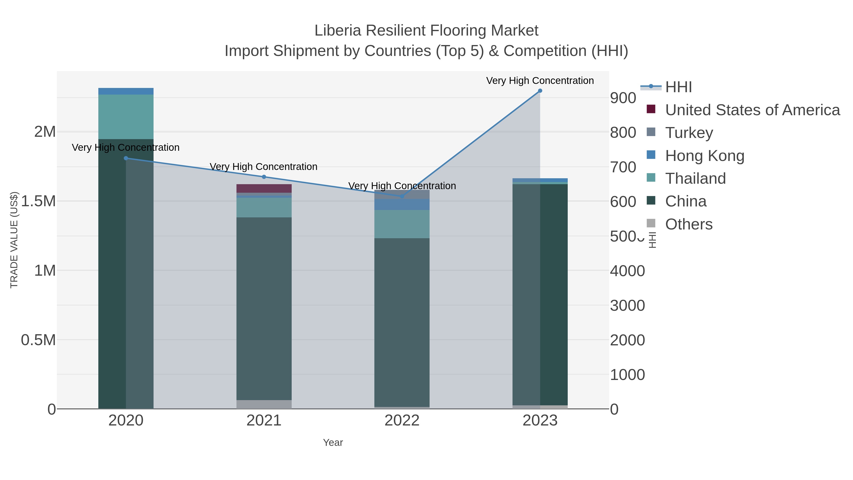 Liberia Resilient Flooring Market Import Shipment by Countries (Top 5) & Competition (HHI)