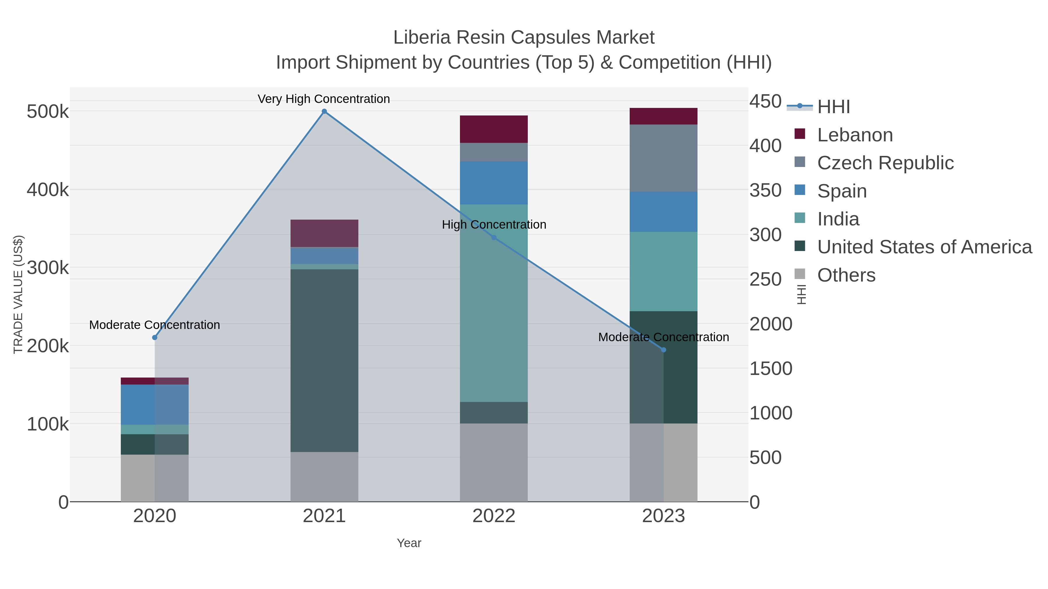 Liberia Resin Capsules Market Import Shipment by Countries (Top 5) & Competition (HHI)
