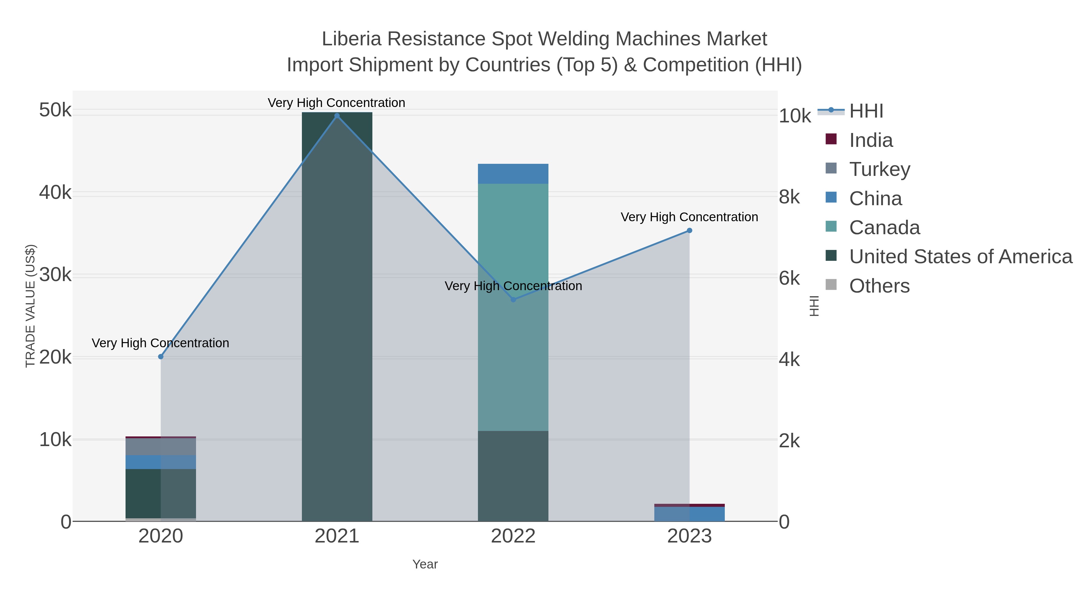 Liberia Resistance Spot Welding Machines Market Import Shipment by Countries (Top 5) & Competition (HHI)
