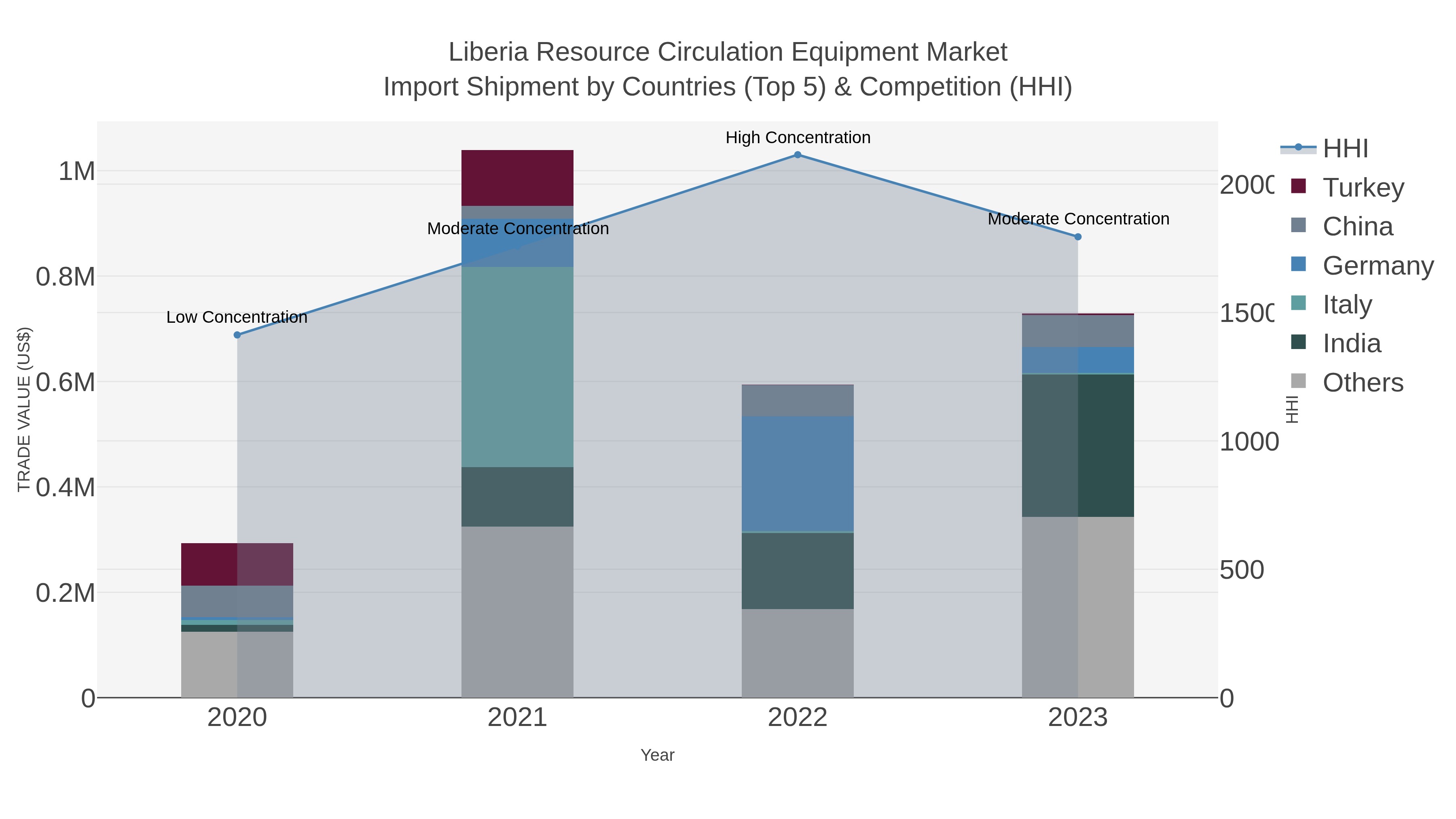 Liberia Resource Circulation Equipment Market Import Shipment by Countries (Top 5) & Competition (HHI)