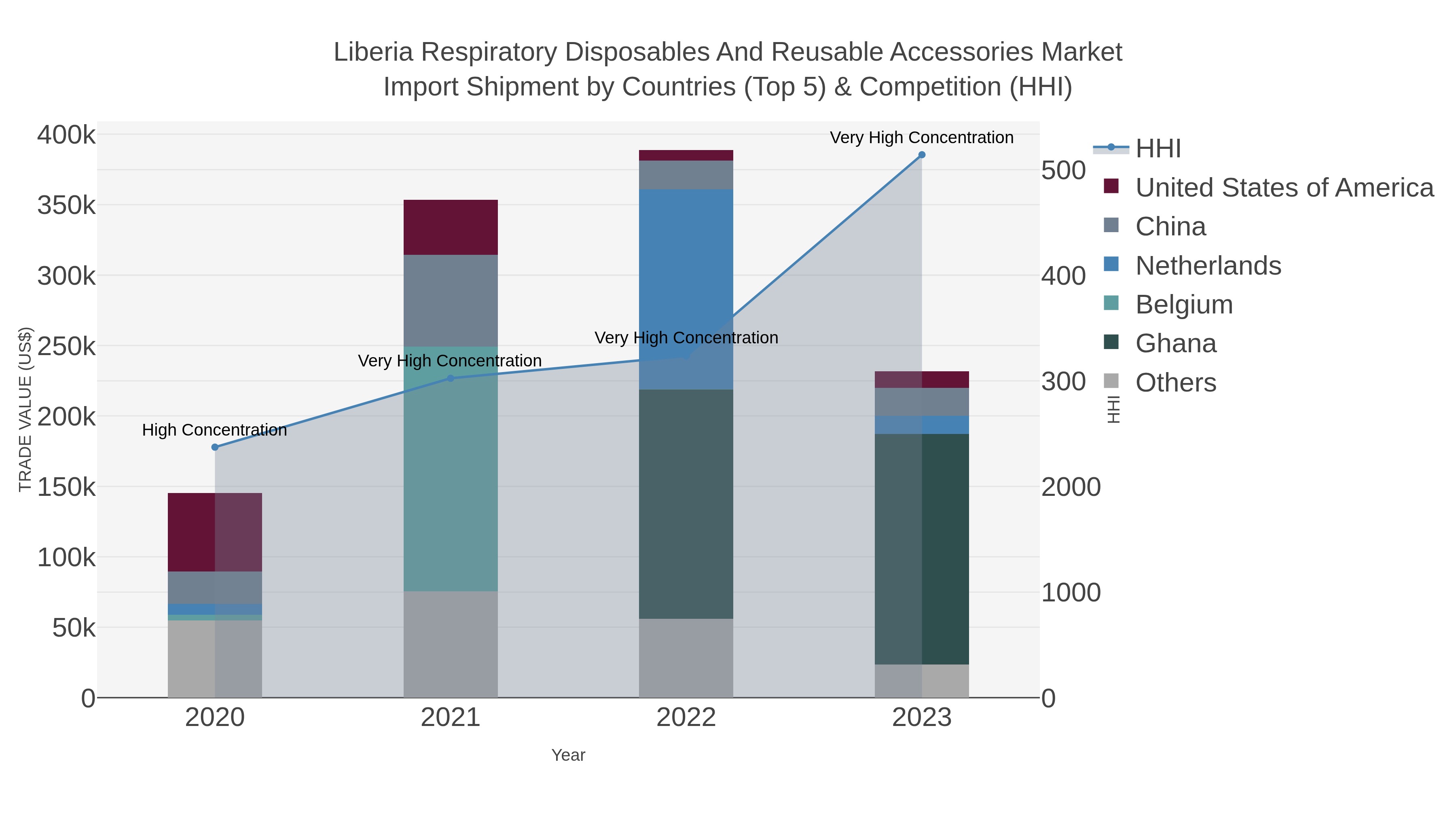 Liberia Respiratory Disposables And Reusable Accessories Market Import Shipment by Countries (Top 5) & Competition (HHI)