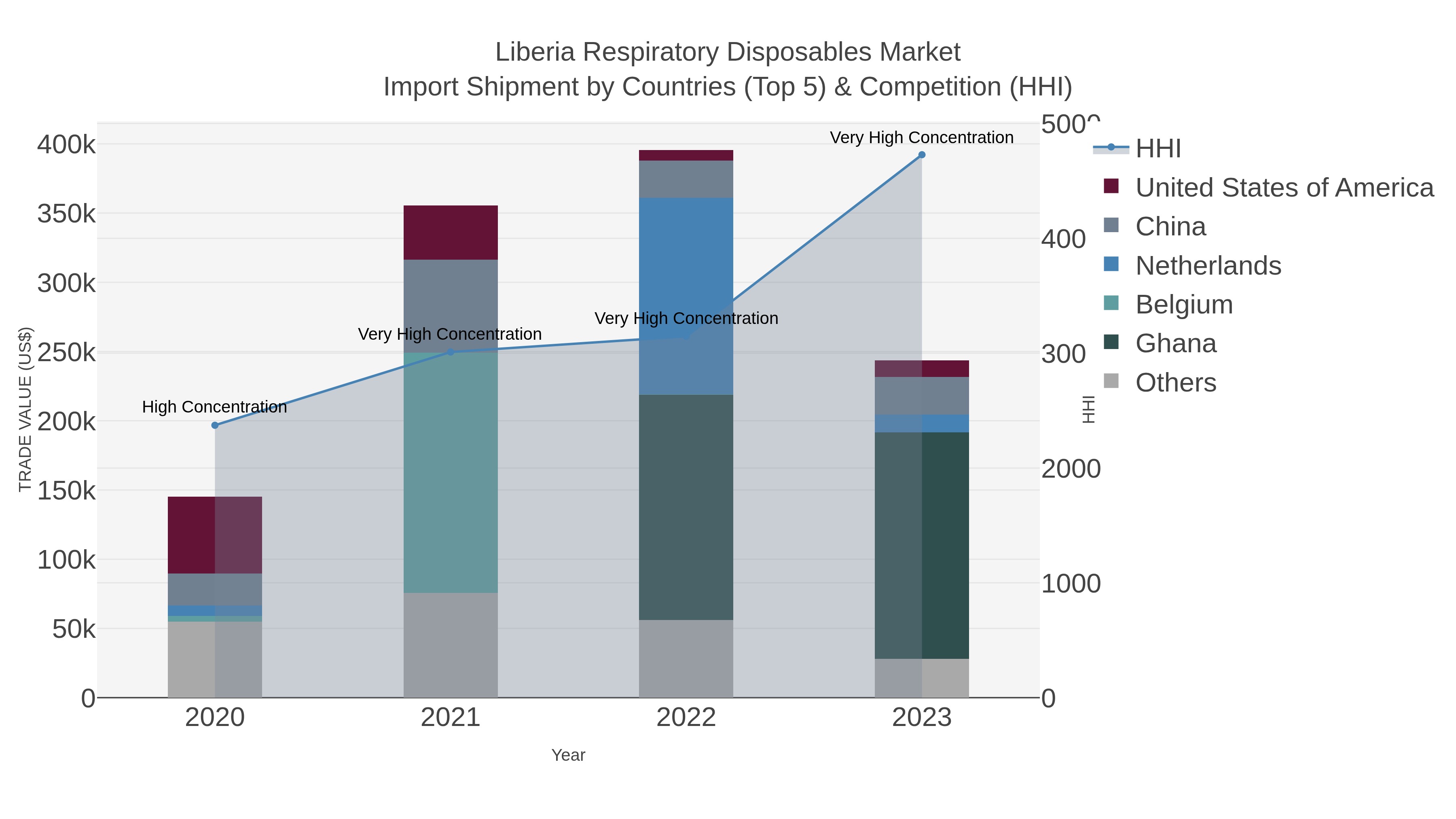 Liberia Respiratory Disposables Market Import Shipment by Countries (Top 5) & Competition (HHI)