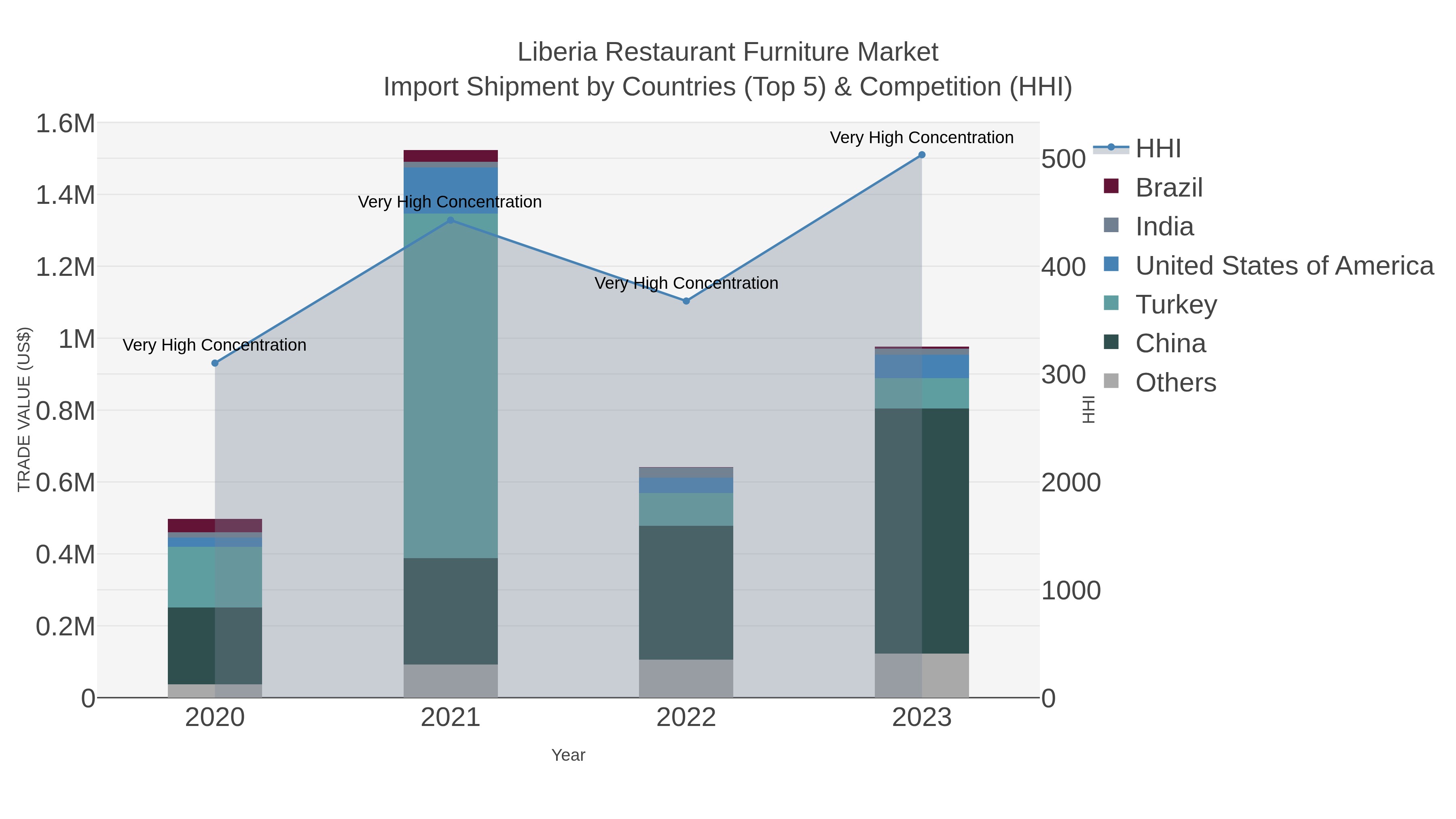 Liberia Restaurant Furniture Market Import Shipment by Countries (Top 5) & Competition (HHI)