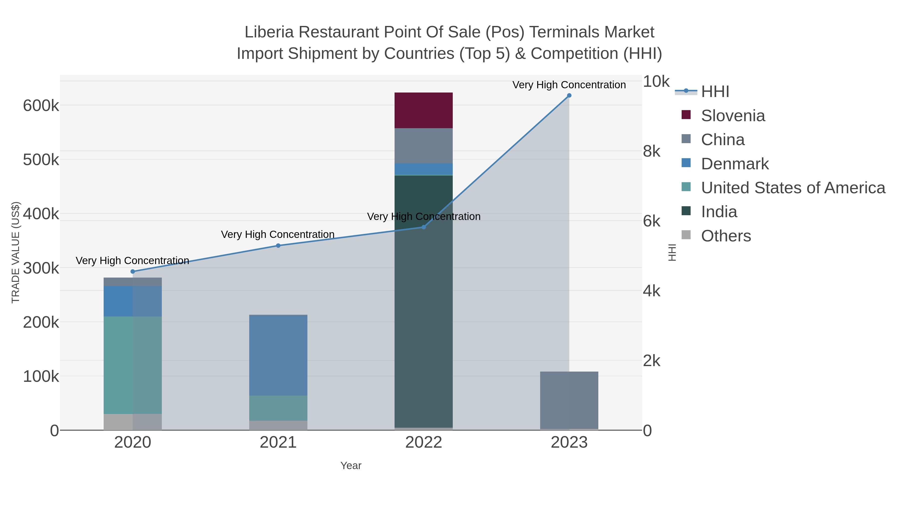 Liberia Restaurant Point Of Sale (pos) Terminals Market Import Shipment by Countries (Top 5) & Competition (HHI)