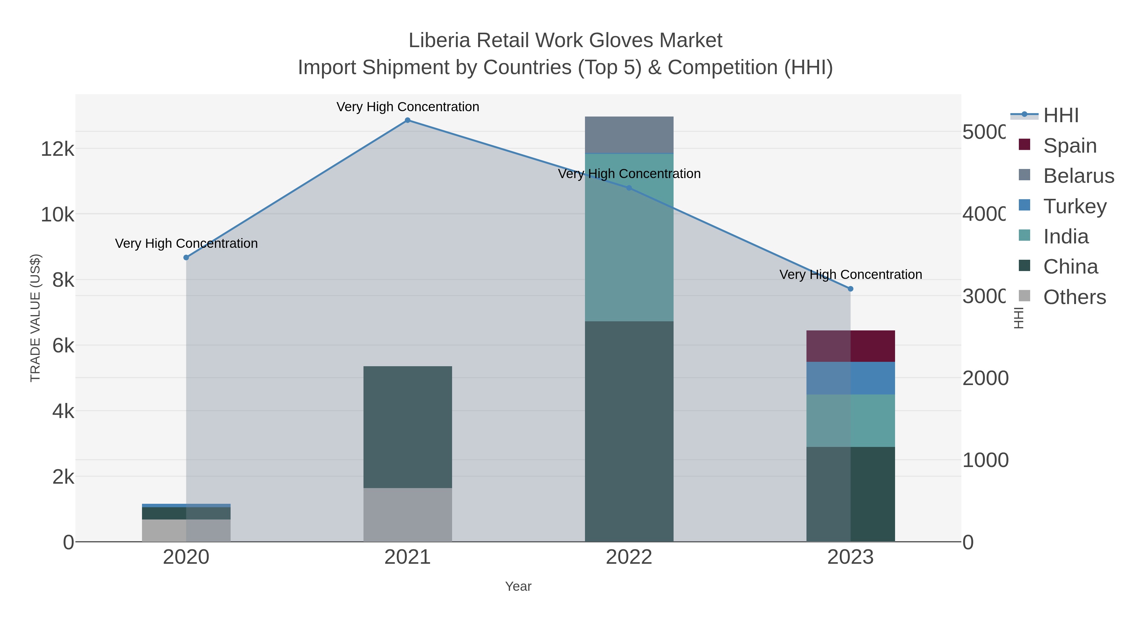 Liberia Retail Work Gloves Market Import Shipment by Countries (Top 5) & Competition (HHI)