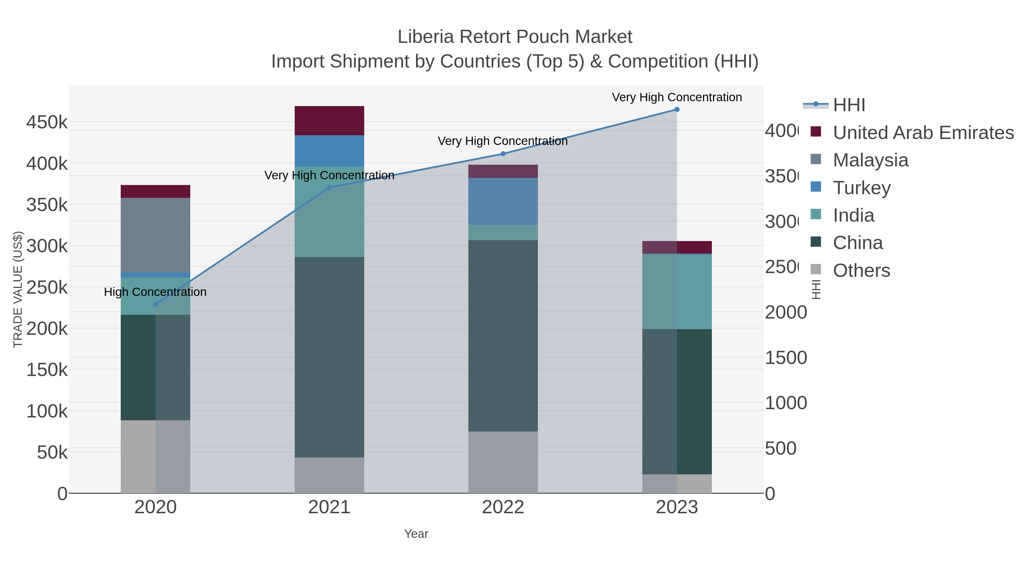Liberia Retort Pouch Market Import Shipment by Countries (Top 5) & Competition (HHI)