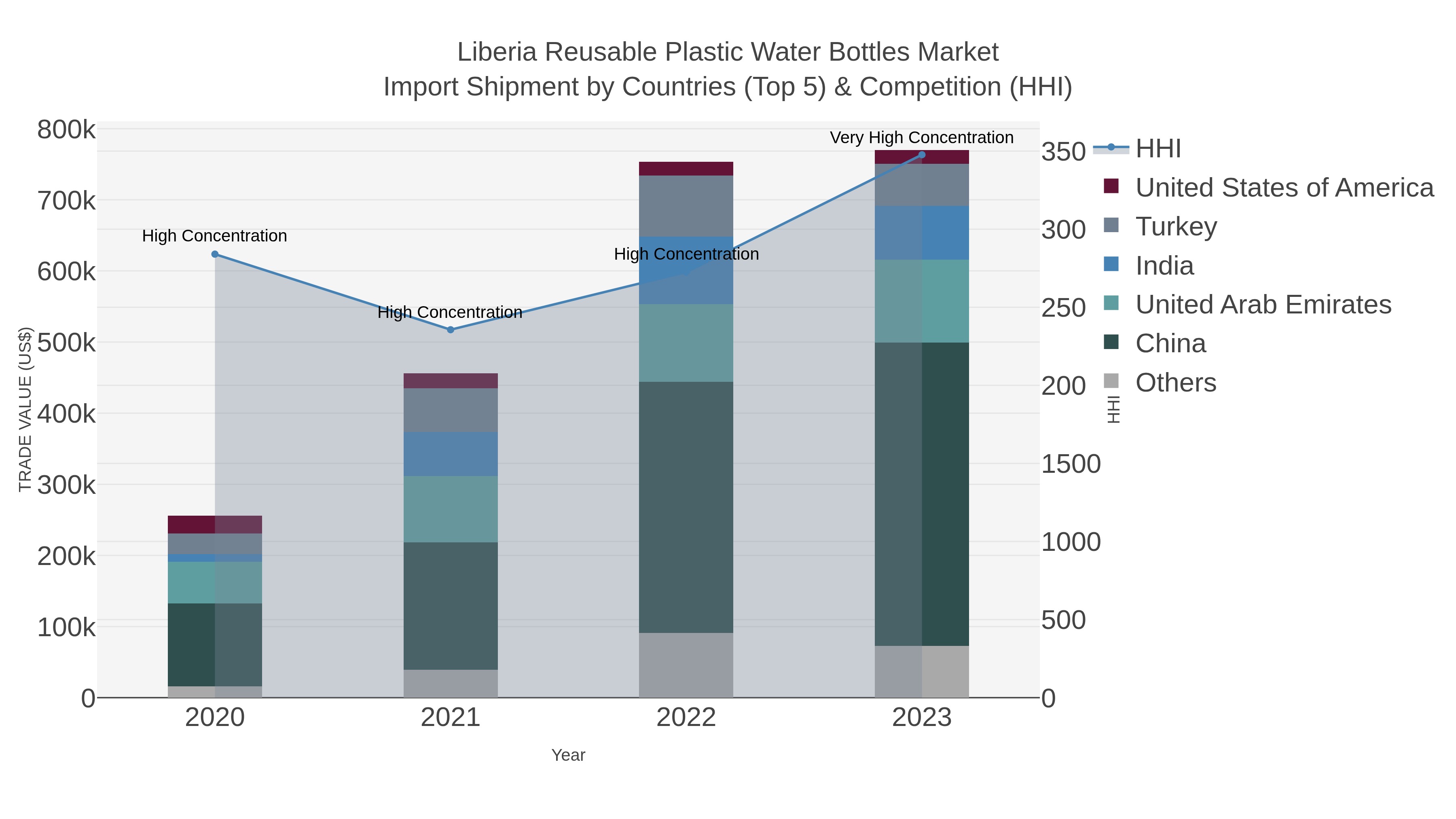 Liberia Reusable Plastic Water Bottles Market Import Shipment by Countries (Top 5) & Competition (HHI)