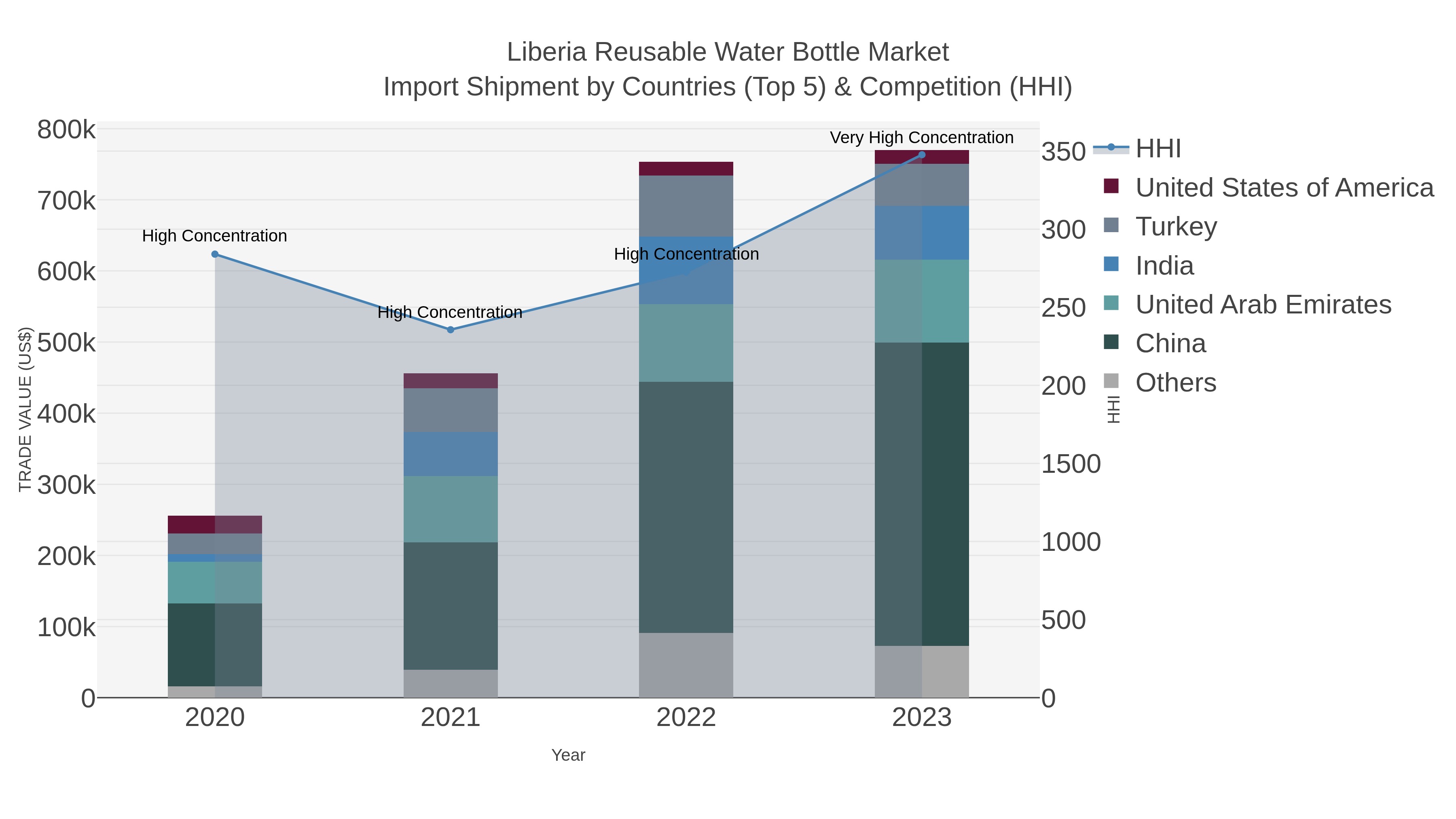 Liberia Reusable Water Bottle Market Import Shipment by Countries (Top 5) & Competition (HHI)