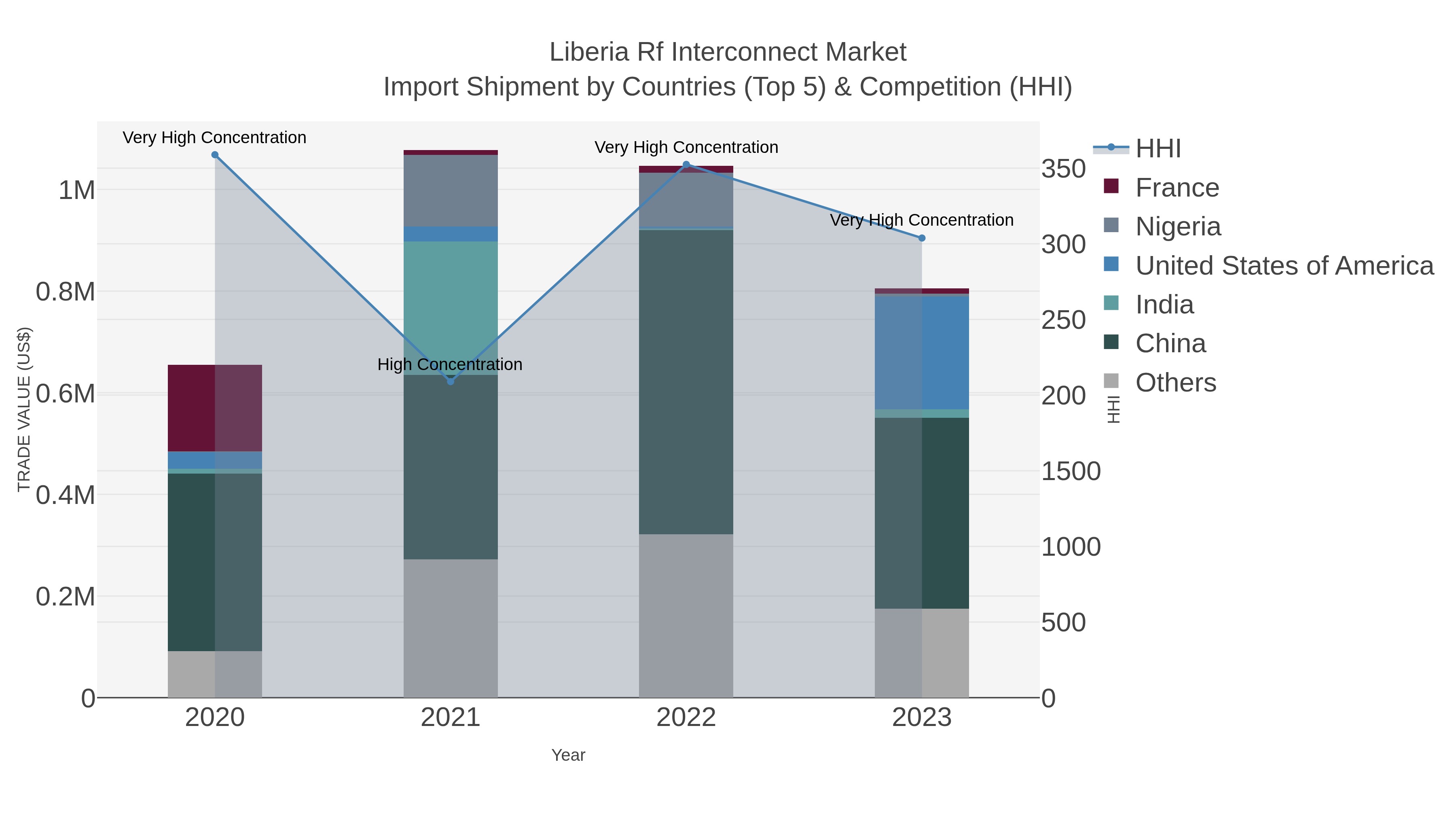 Liberia Rf Interconnect Market Import Shipment by Countries (Top 5) & Competition (HHI)