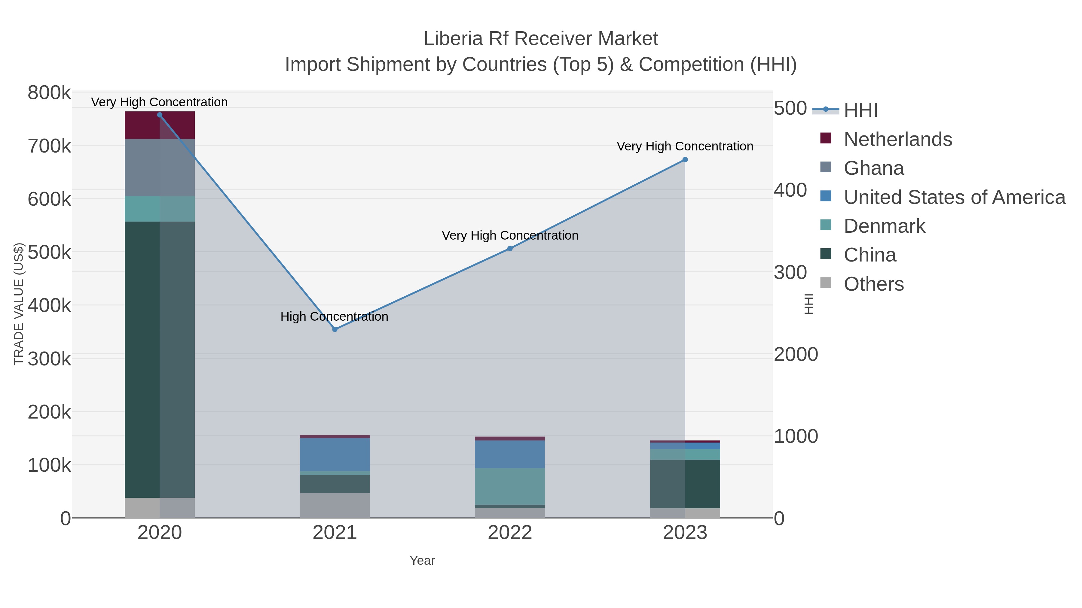 Liberia Rf Receiver Market Import Shipment by Countries (Top 5) & Competition (HHI)